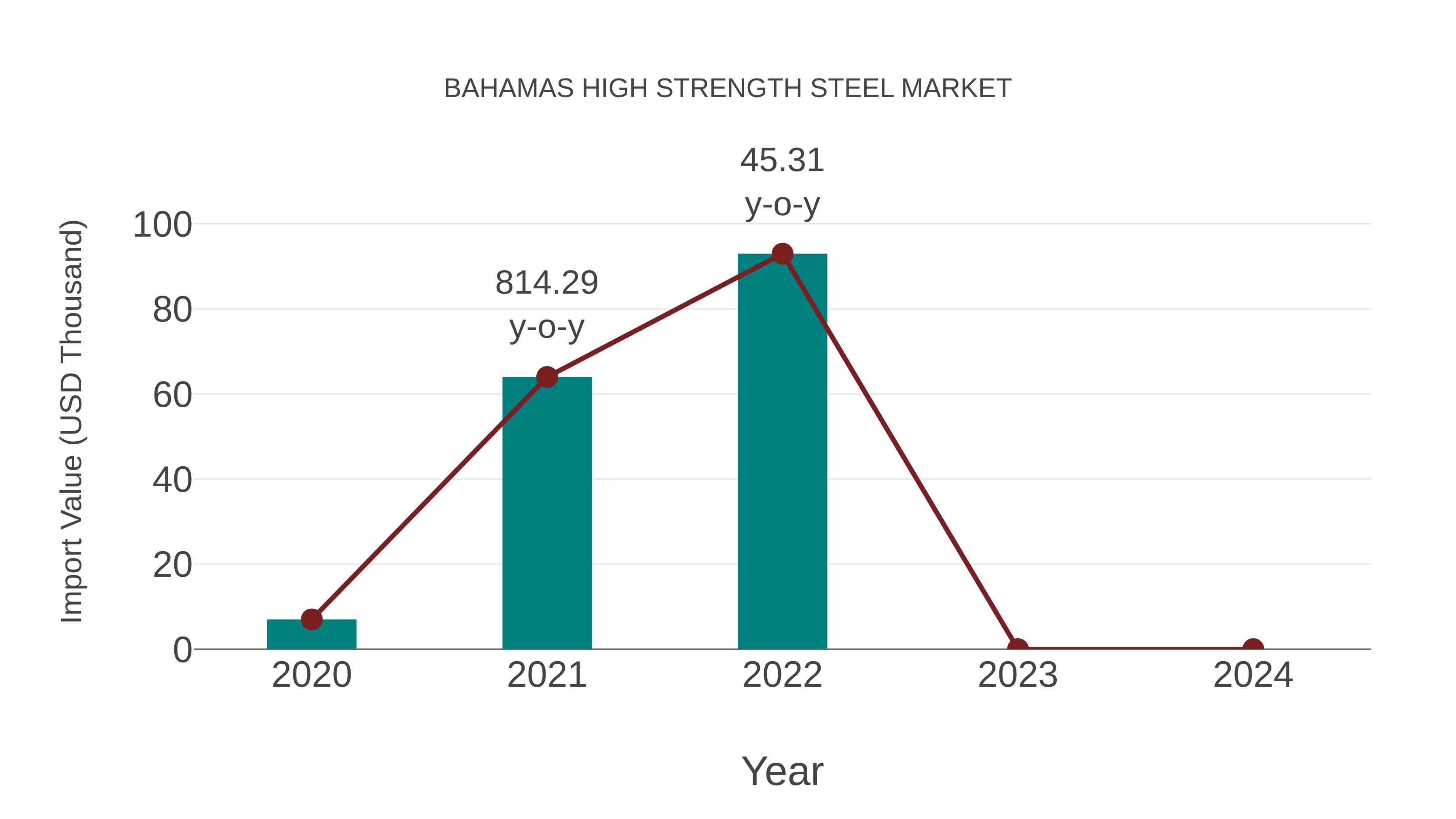  Bahamas High Strength Steel Market: Import Trend Analysis