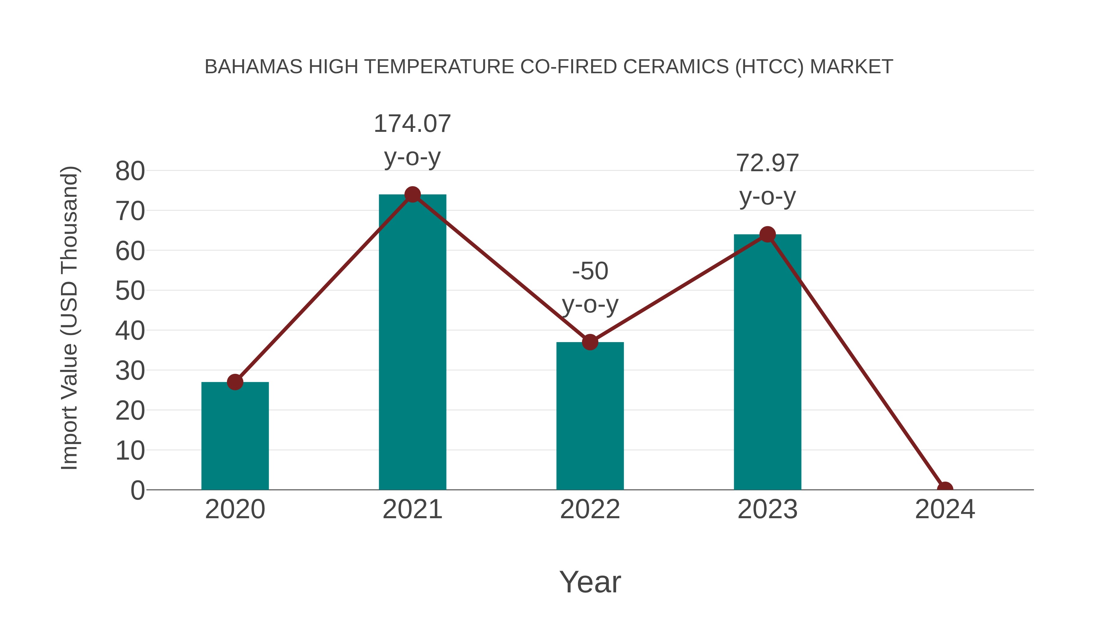  Bahamas High Temperature Co-fired Ceramics (Htcc) Market: Import Trend Analysis