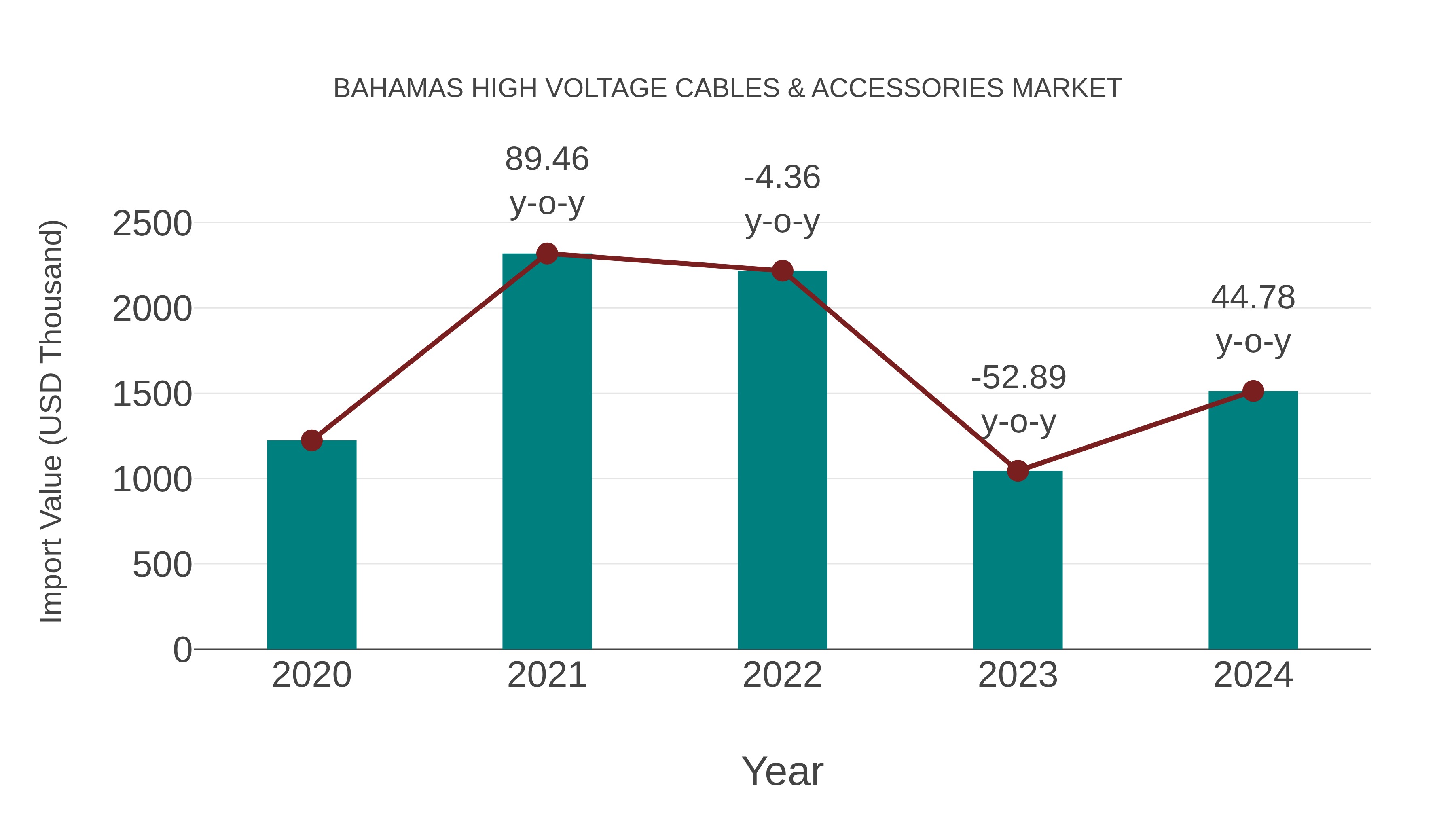  Bahamas High Voltage Cables & Accessories Market: Import Trend Analysis