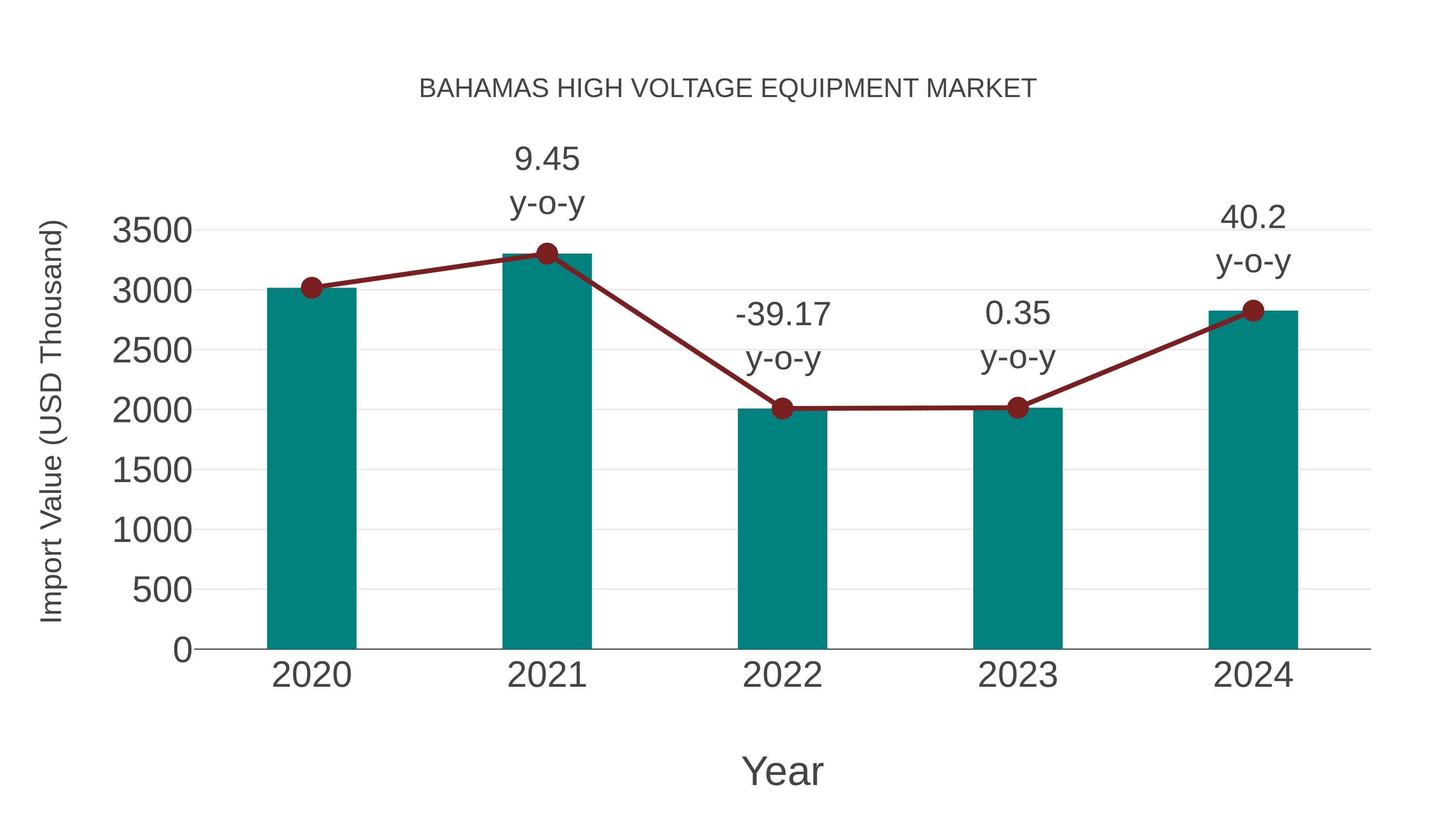 Bahamas High Voltage Equipment Market: Import Trend Analysis