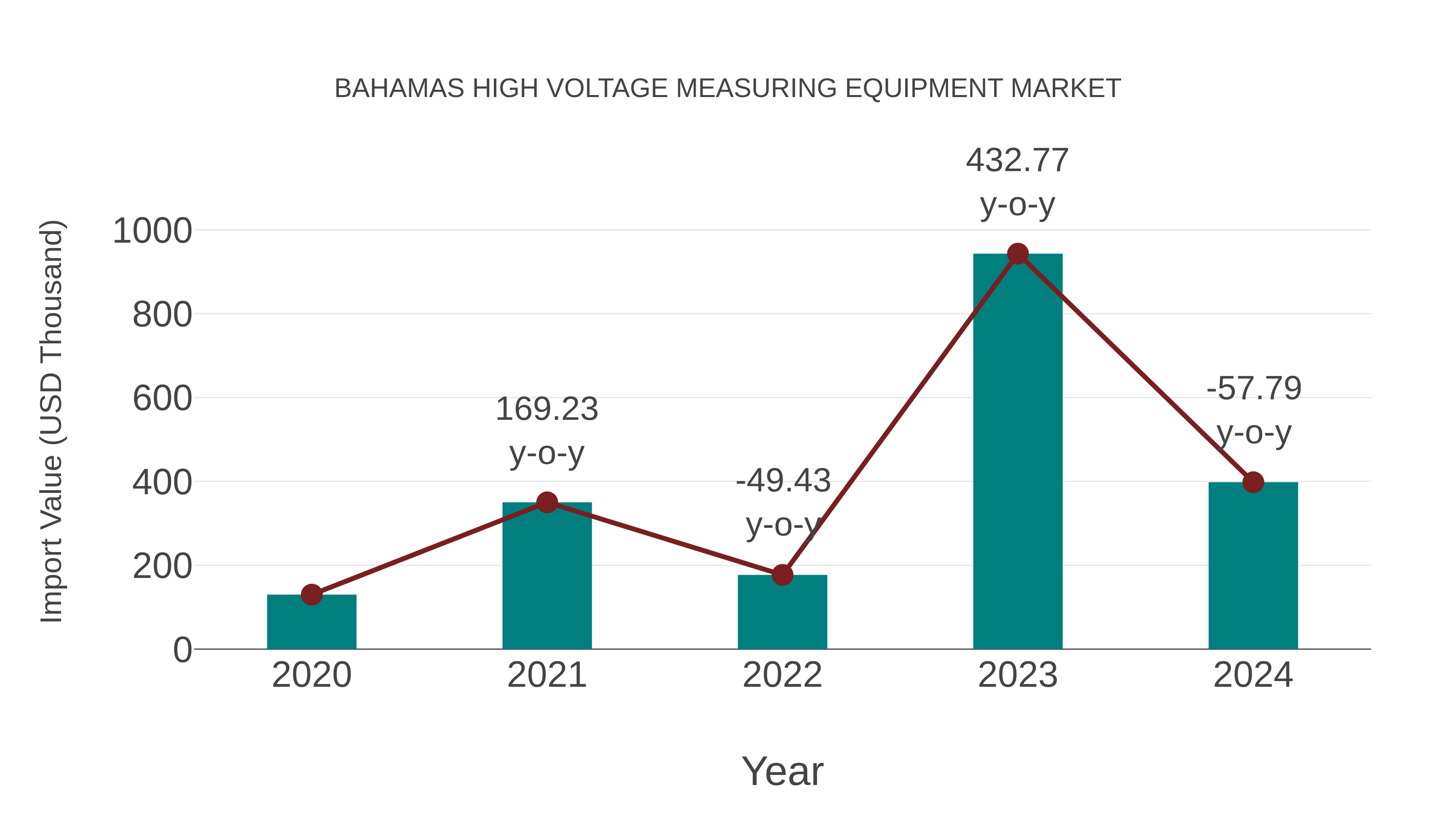 Bahamas High Voltage Measuring Equipment Market: Import Trend Analysis