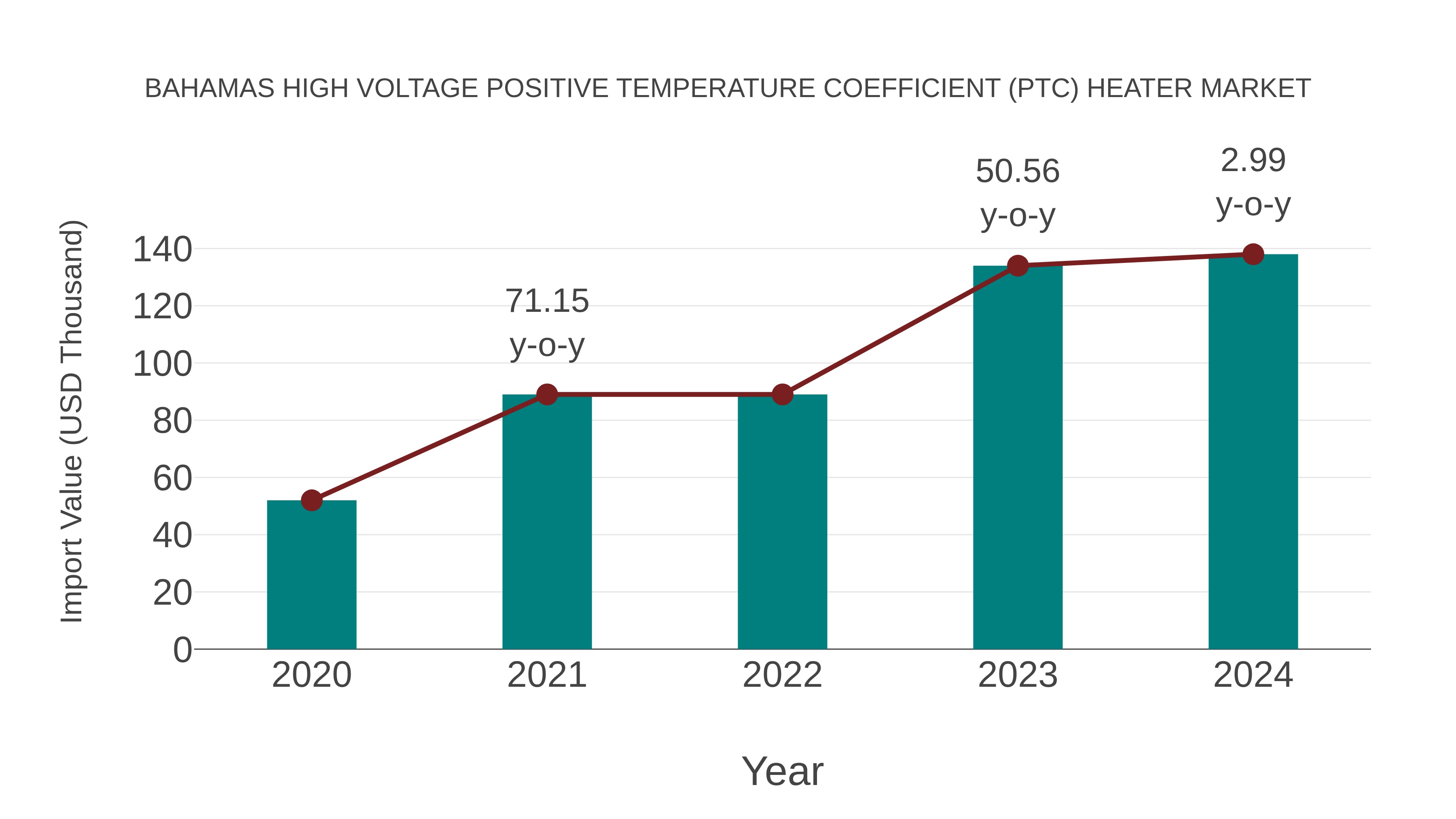  Bahamas High Voltage Positive Temperature Coefficient (Ptc) Heater Market: Import Trend Analysis