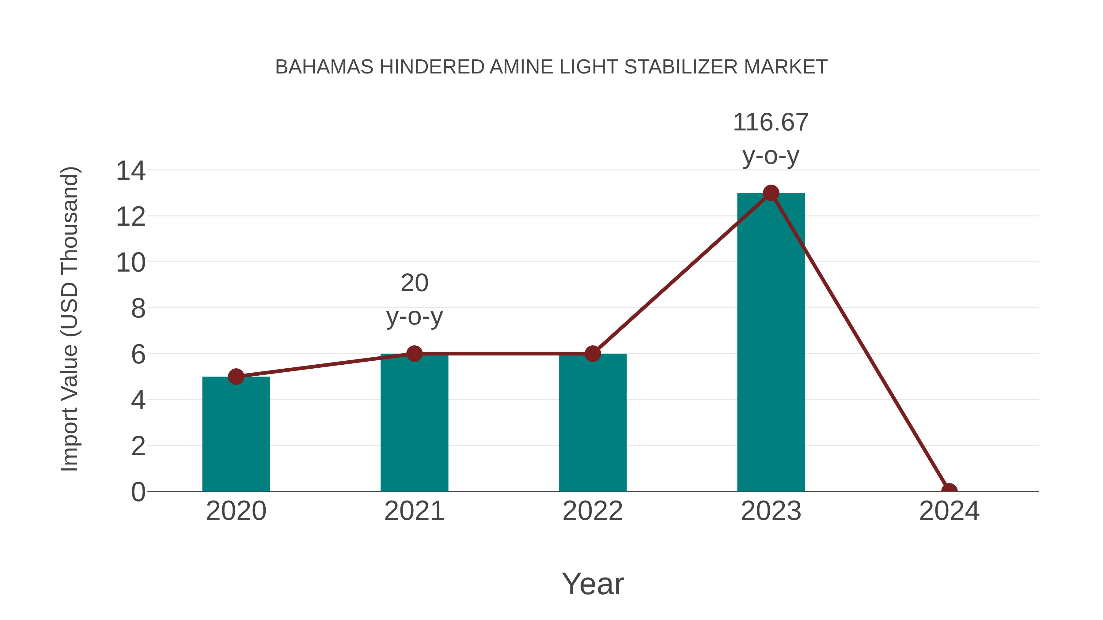  Bahamas Hindered Amine Light Stabilizer Market: Import Trend Analysis
