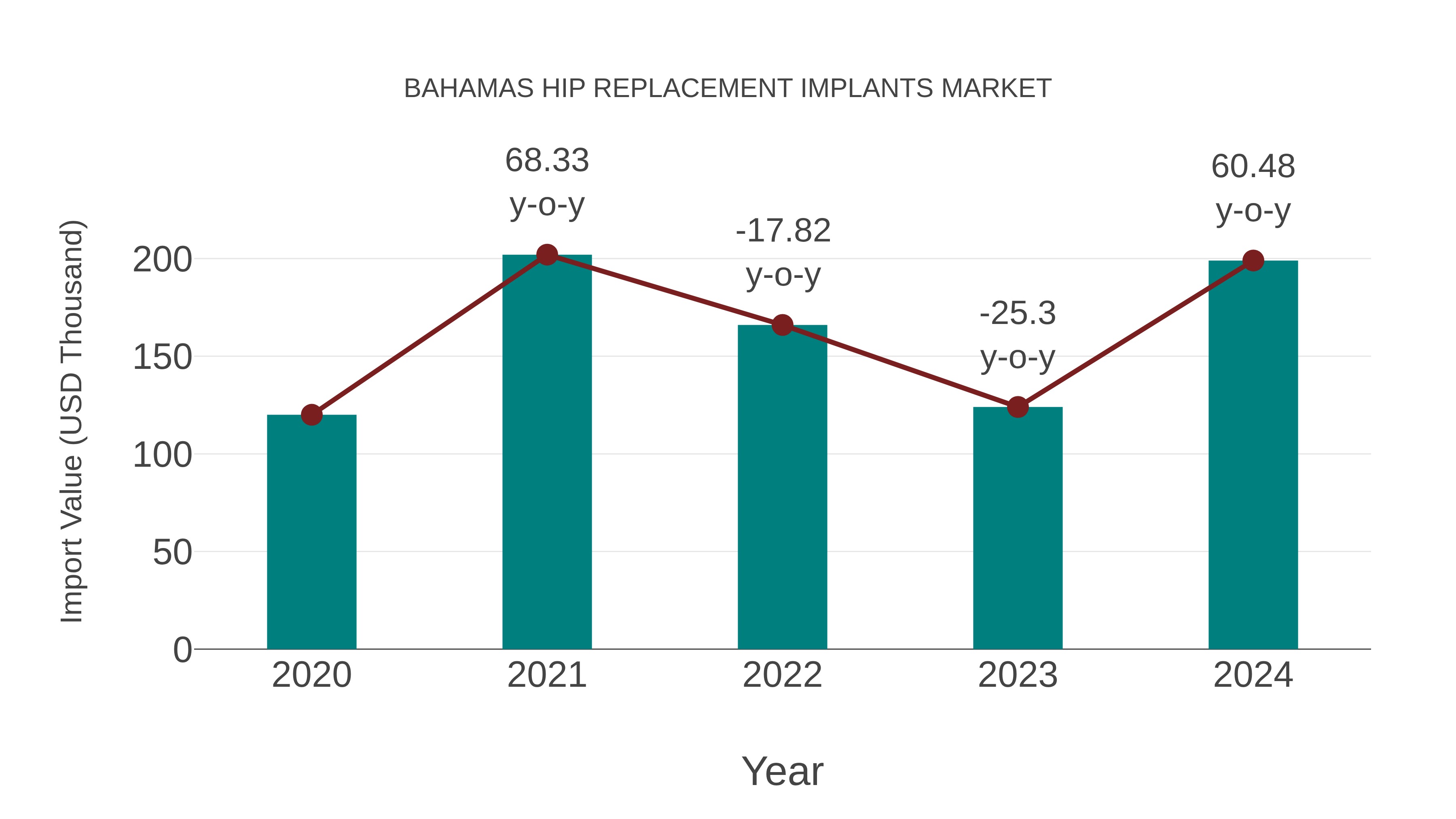  Bahamas Hip Replacement Implants Market: Import Trend Analysis