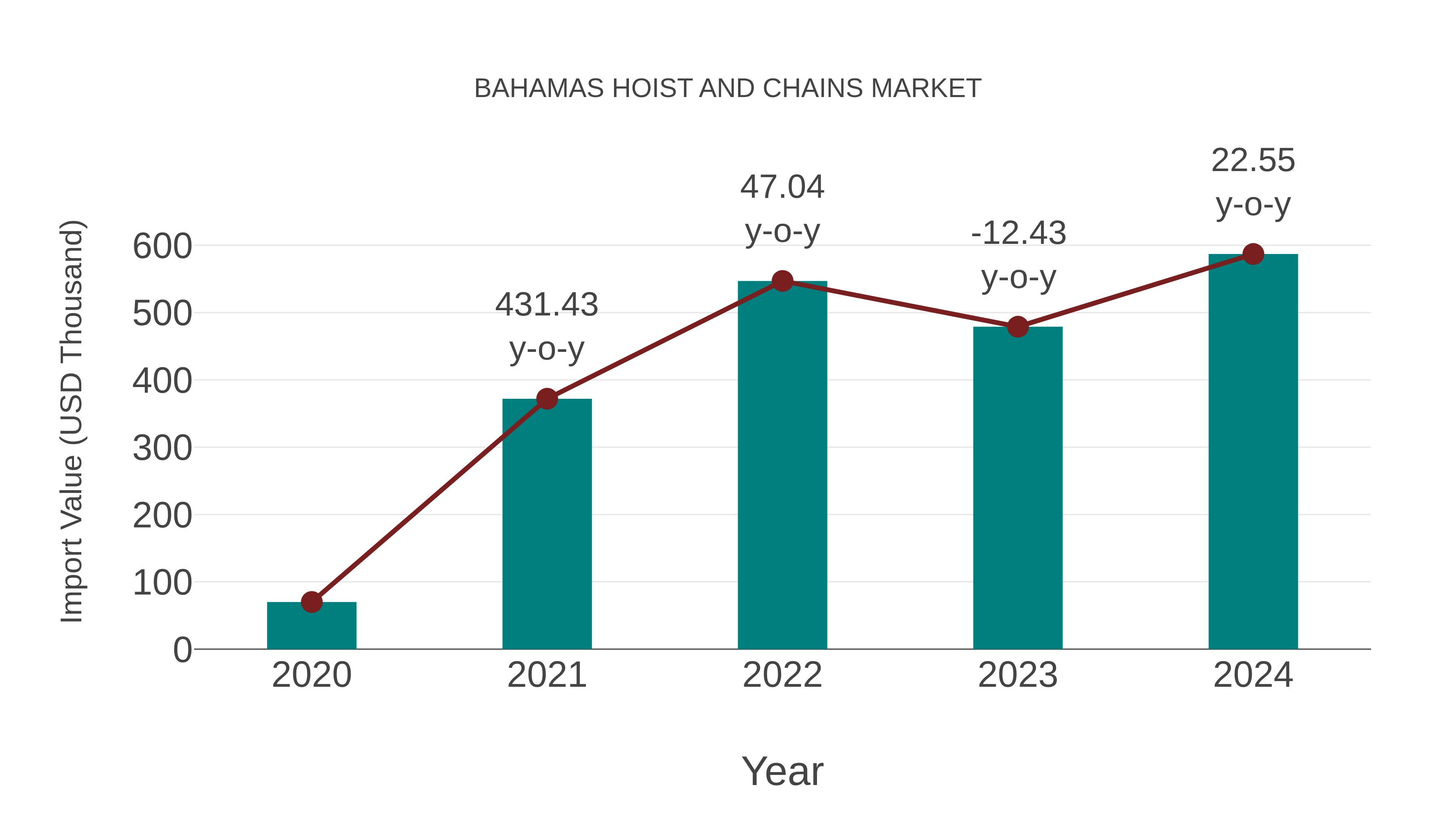  Bahamas Hoist and Chains Market: Import Trend Analysis