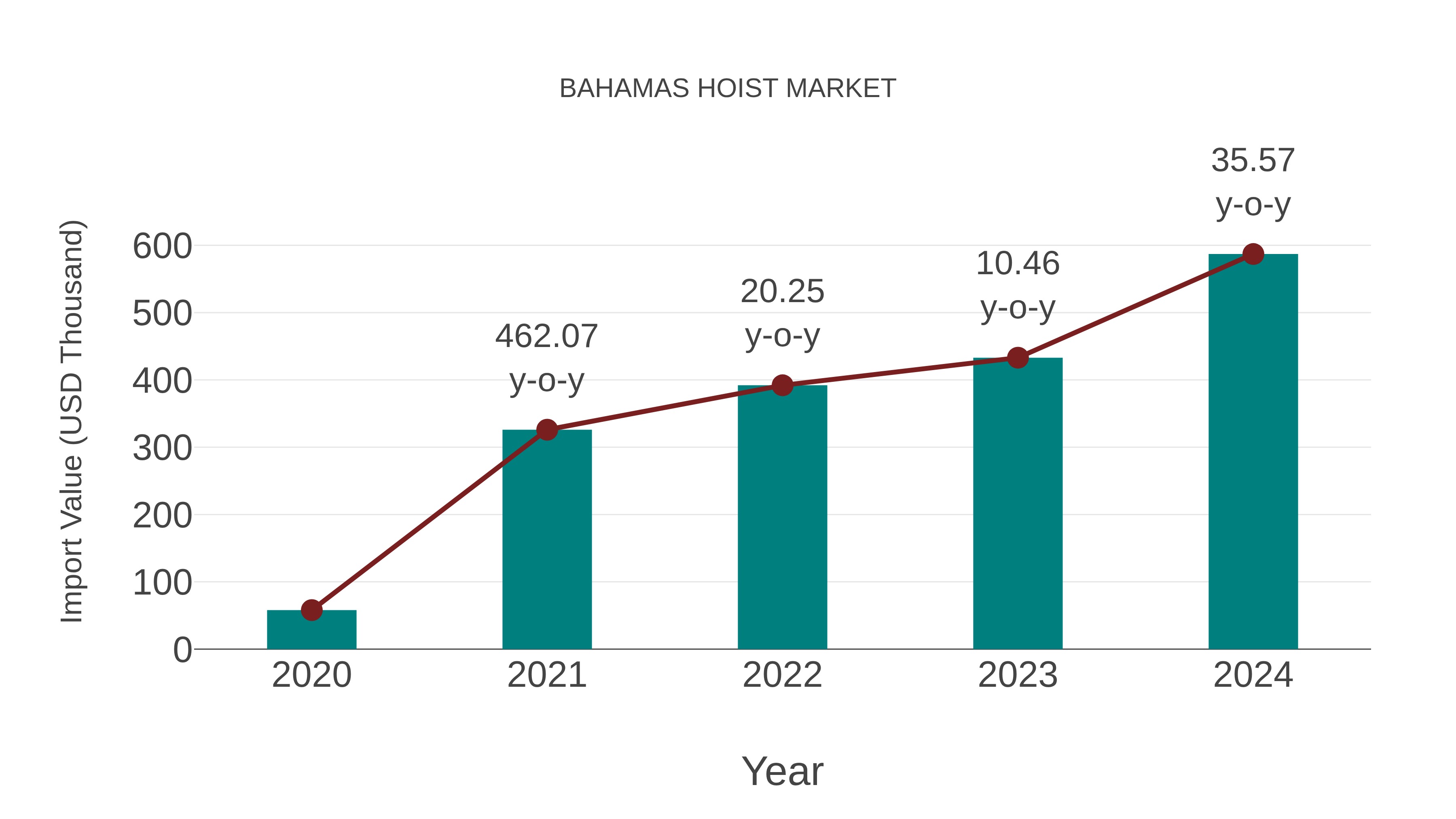  Bahamas Hoist Market: Import Trend Analysis