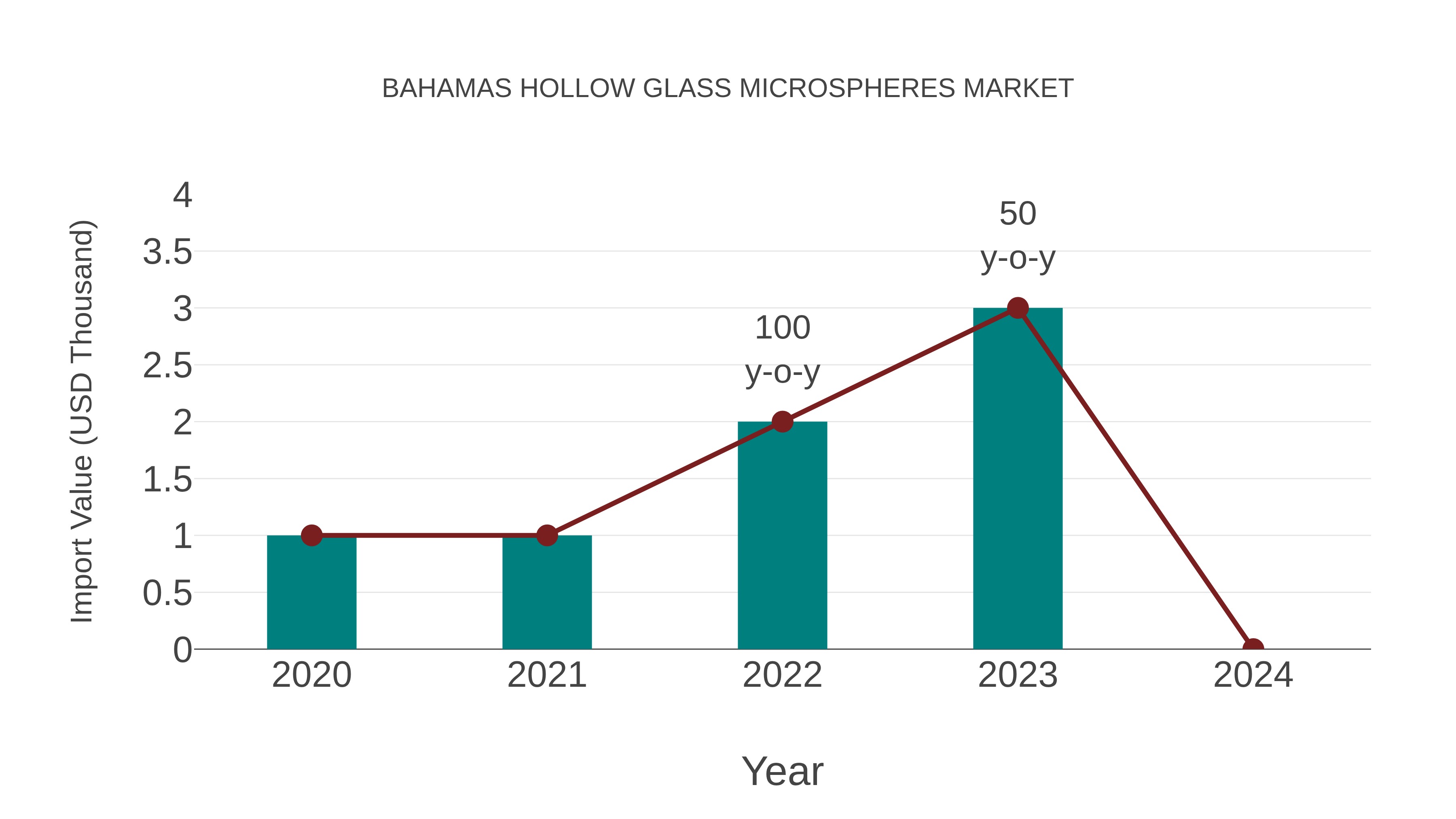  Bahamas Hollow Glass Microspheres Market: Import Trend Analysis
