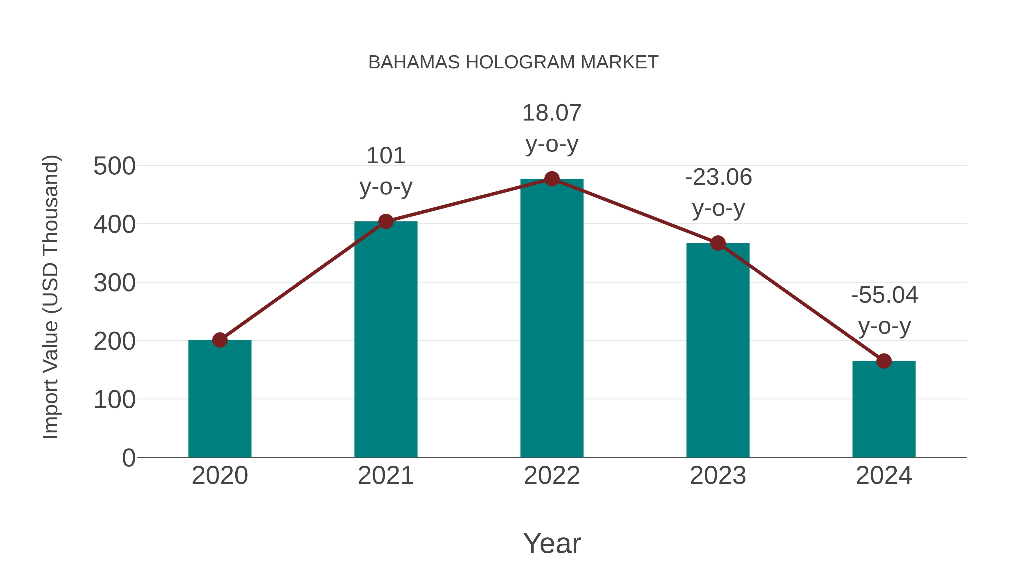  Bahamas Hologram Market: Import Trend Analysis