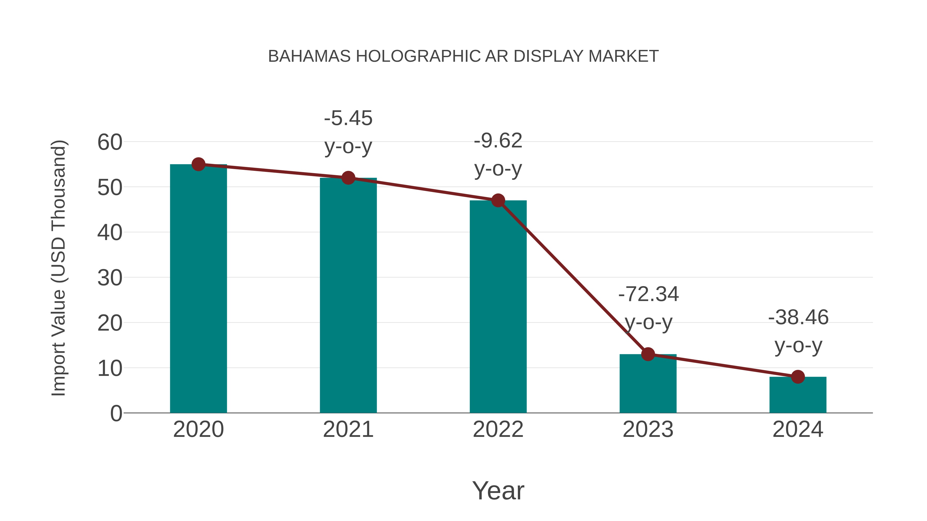  Bahamas Holographic Ar Display Market: Import Trend Analysis