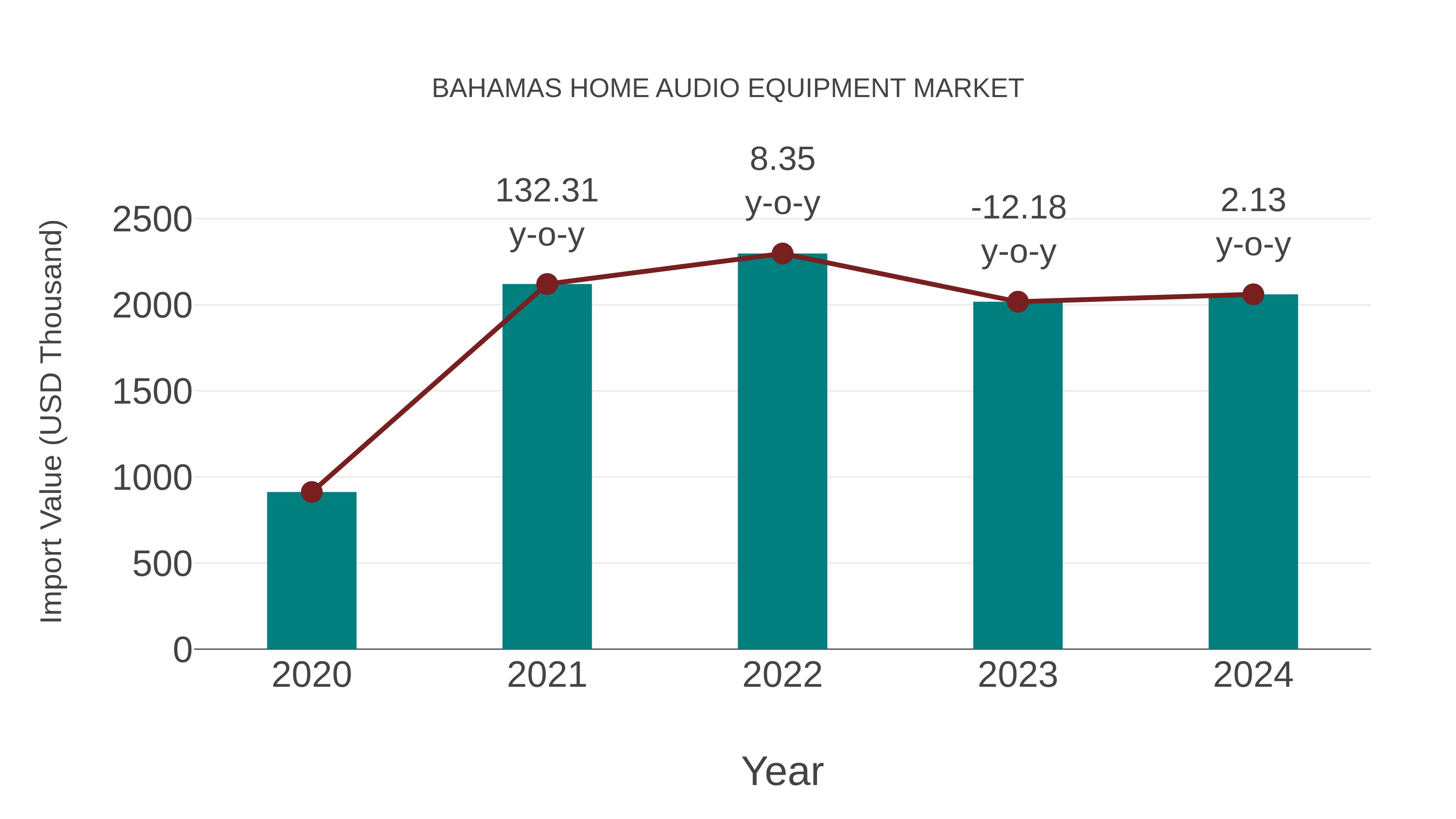  Bahamas Home Audio Equipment Market: Import Trend Analysis