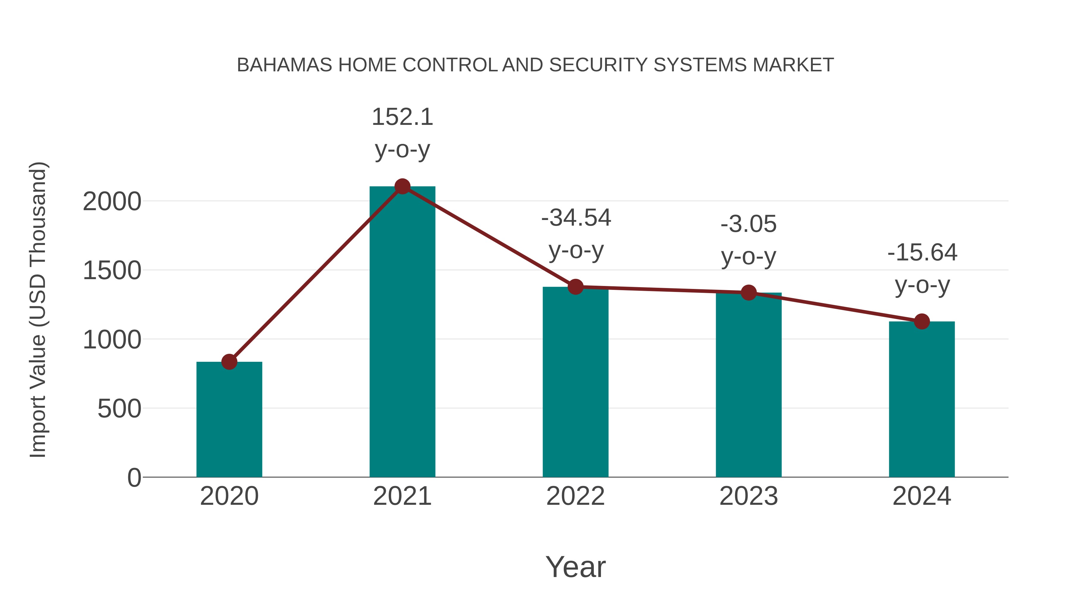  Bahamas Home Control and Security Systems Market: Import Trend Analysis
