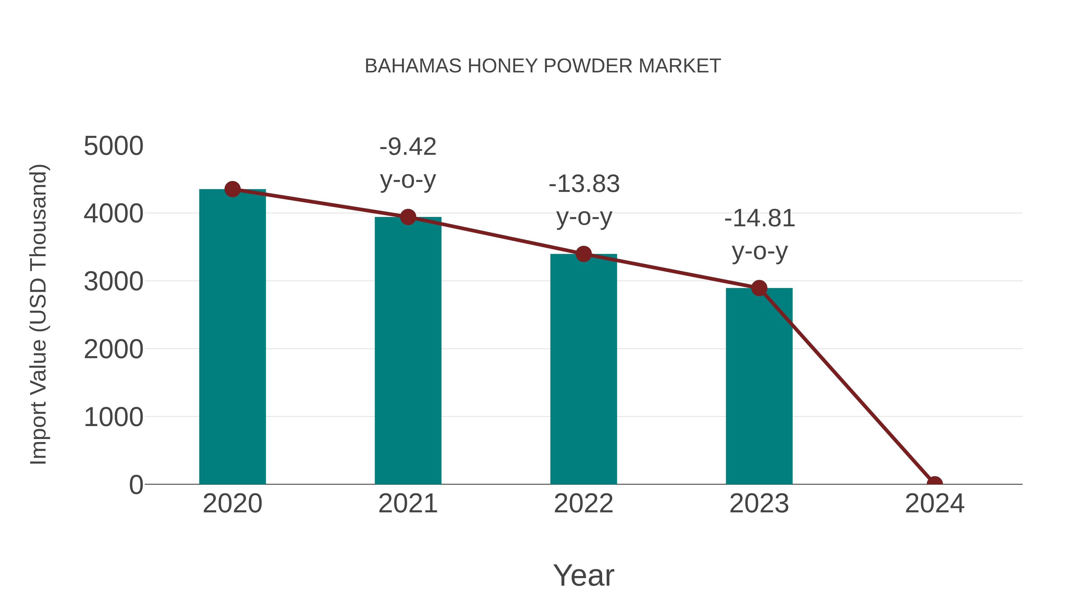 Bahamas Honey Powder Market: Import Trend Analysis