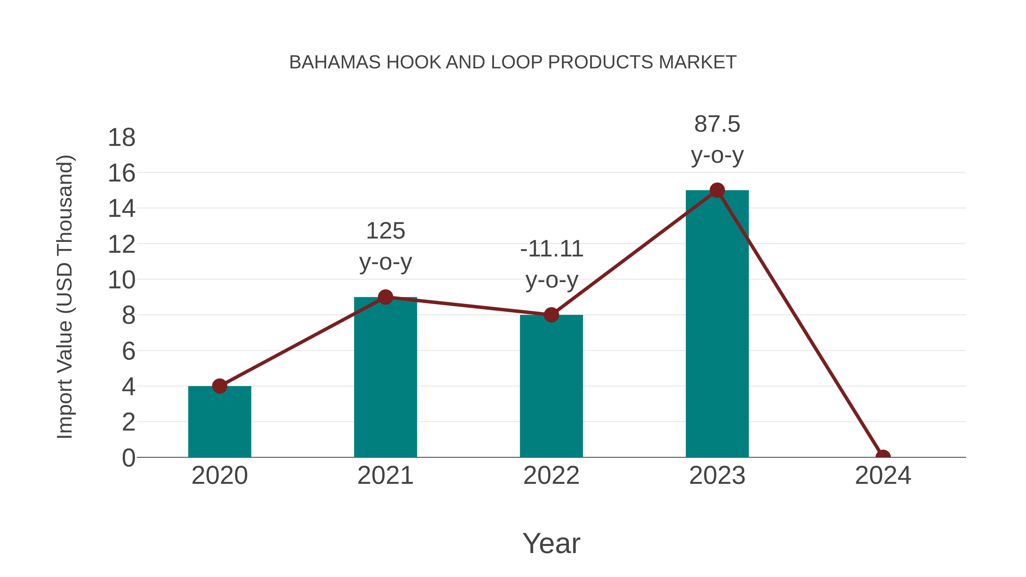  Bahamas Hook and Loop Products Market: Import Trend Analysis