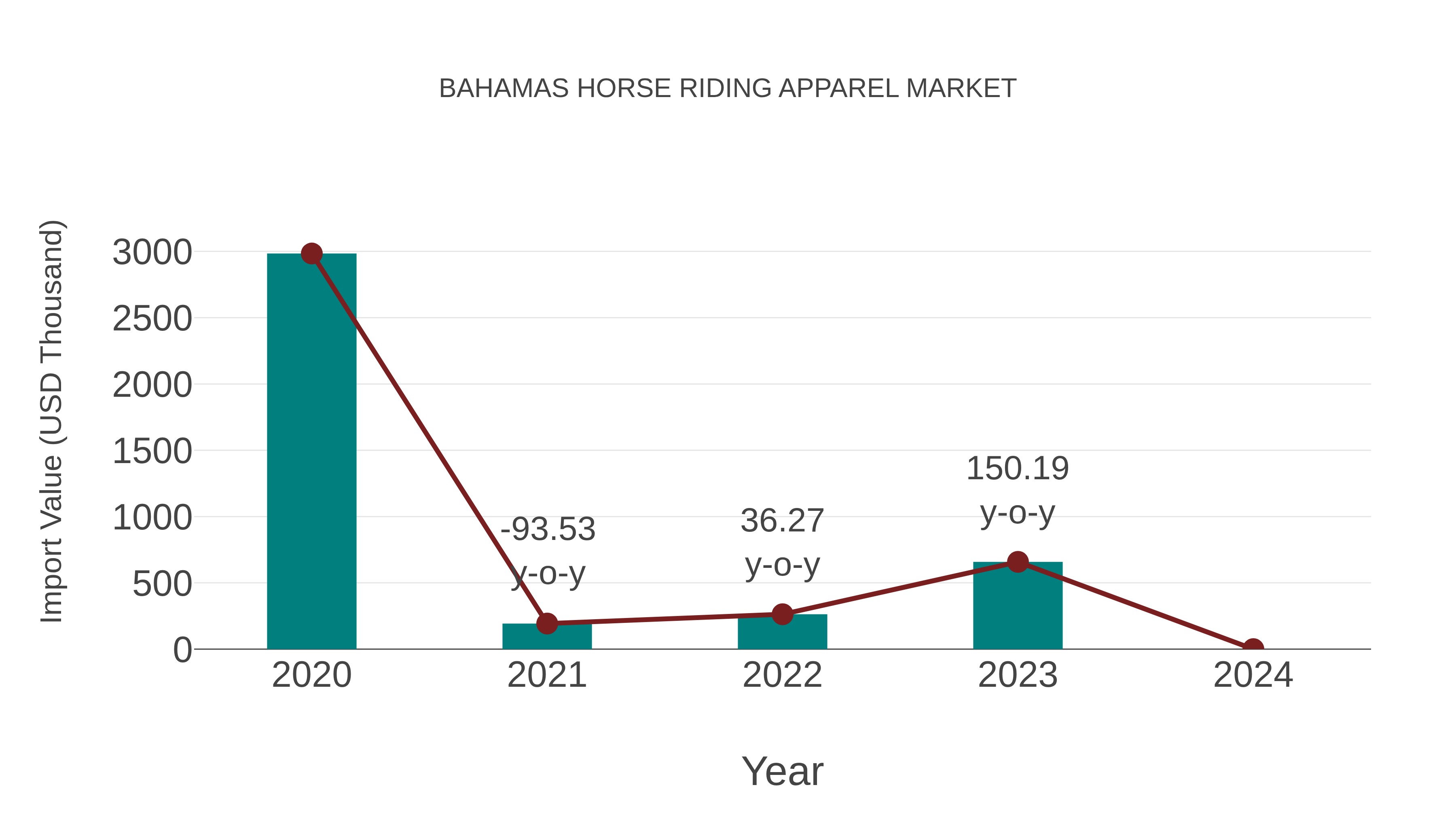  Bahamas Horse Riding Apparel Market: Import Trend Analysis