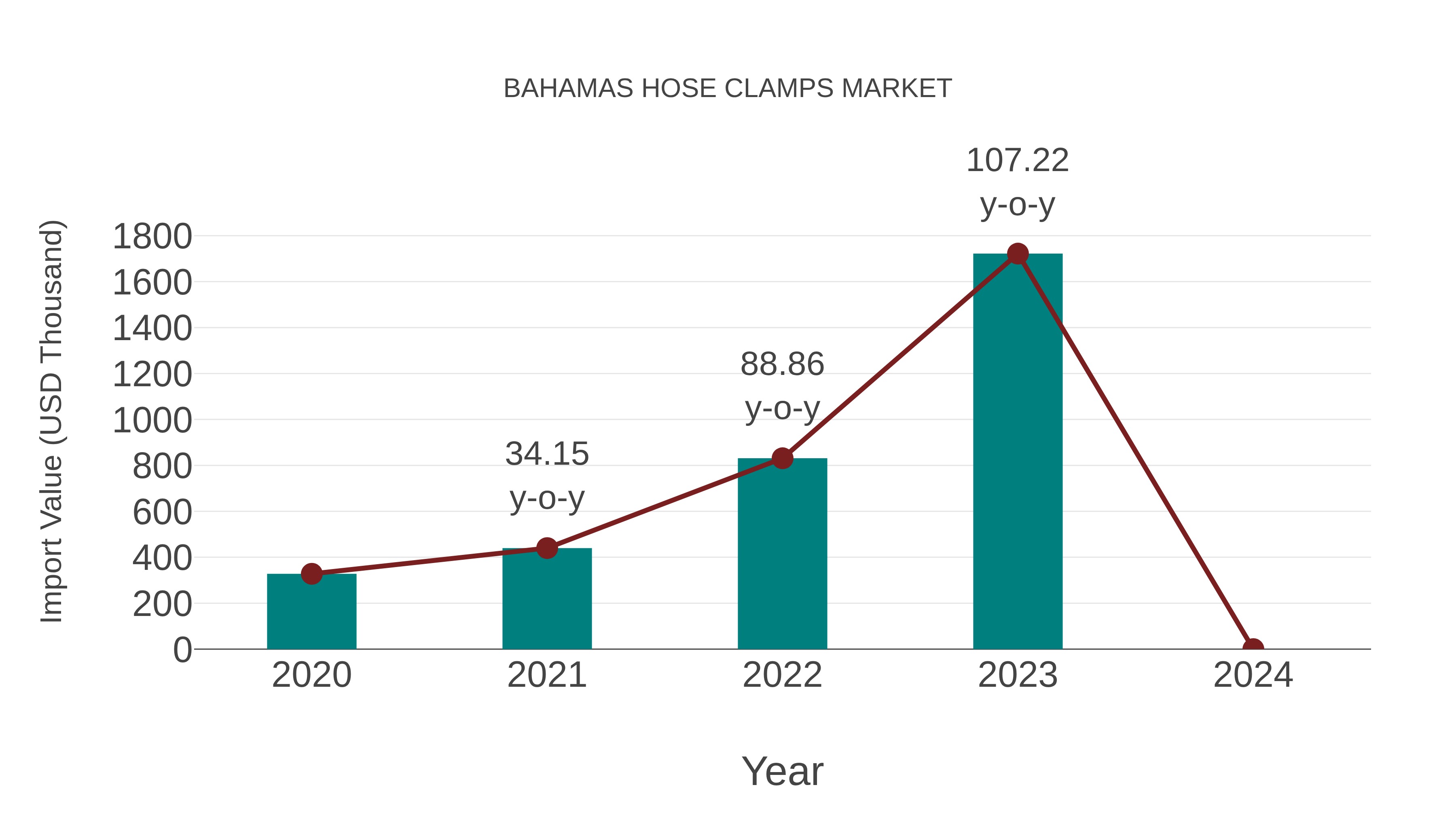 Bahamas Hose Clamps Market: Import Trend Analysis