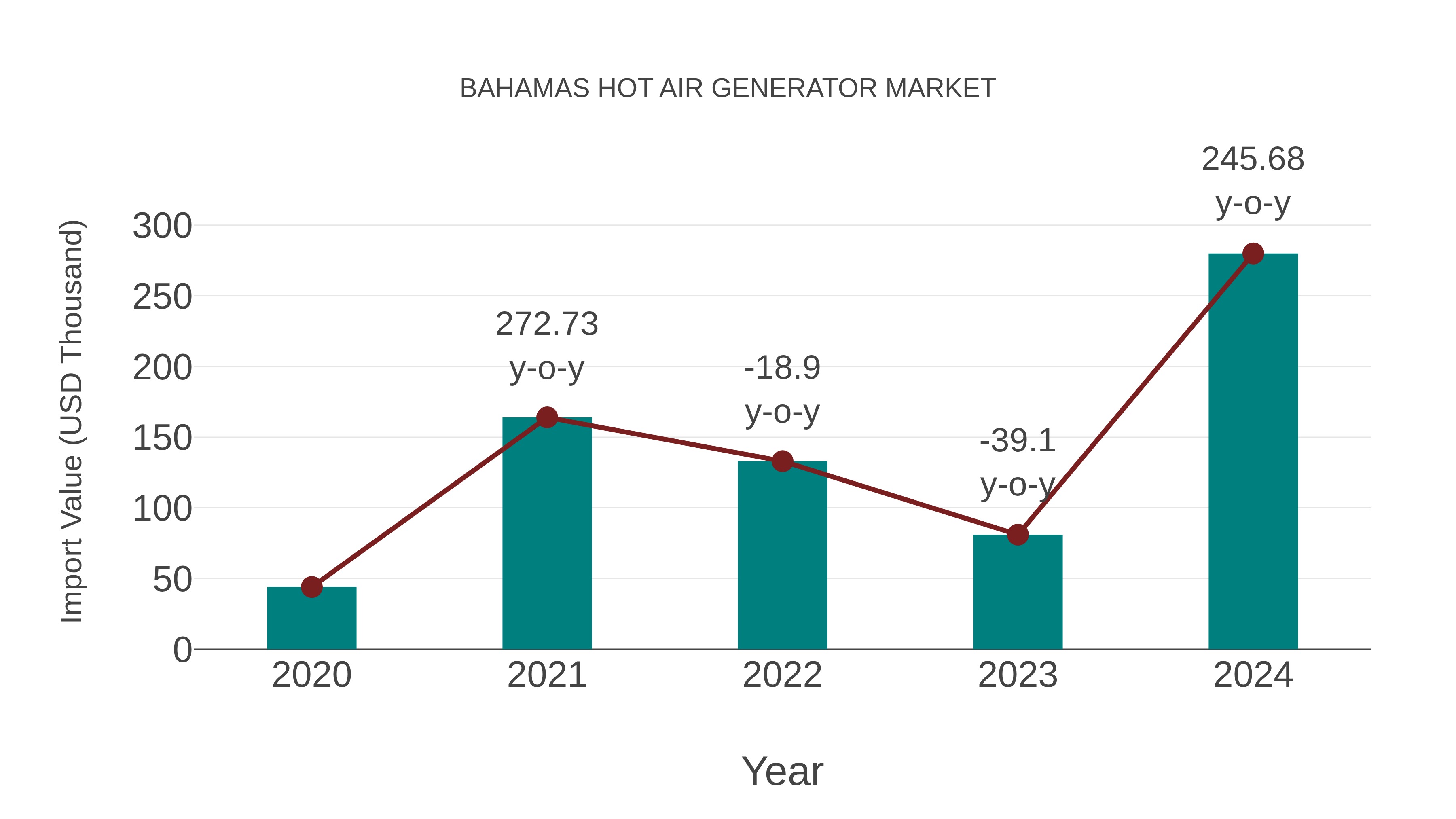  Bahamas Hot Air Generator Market: Import Trend Analysis