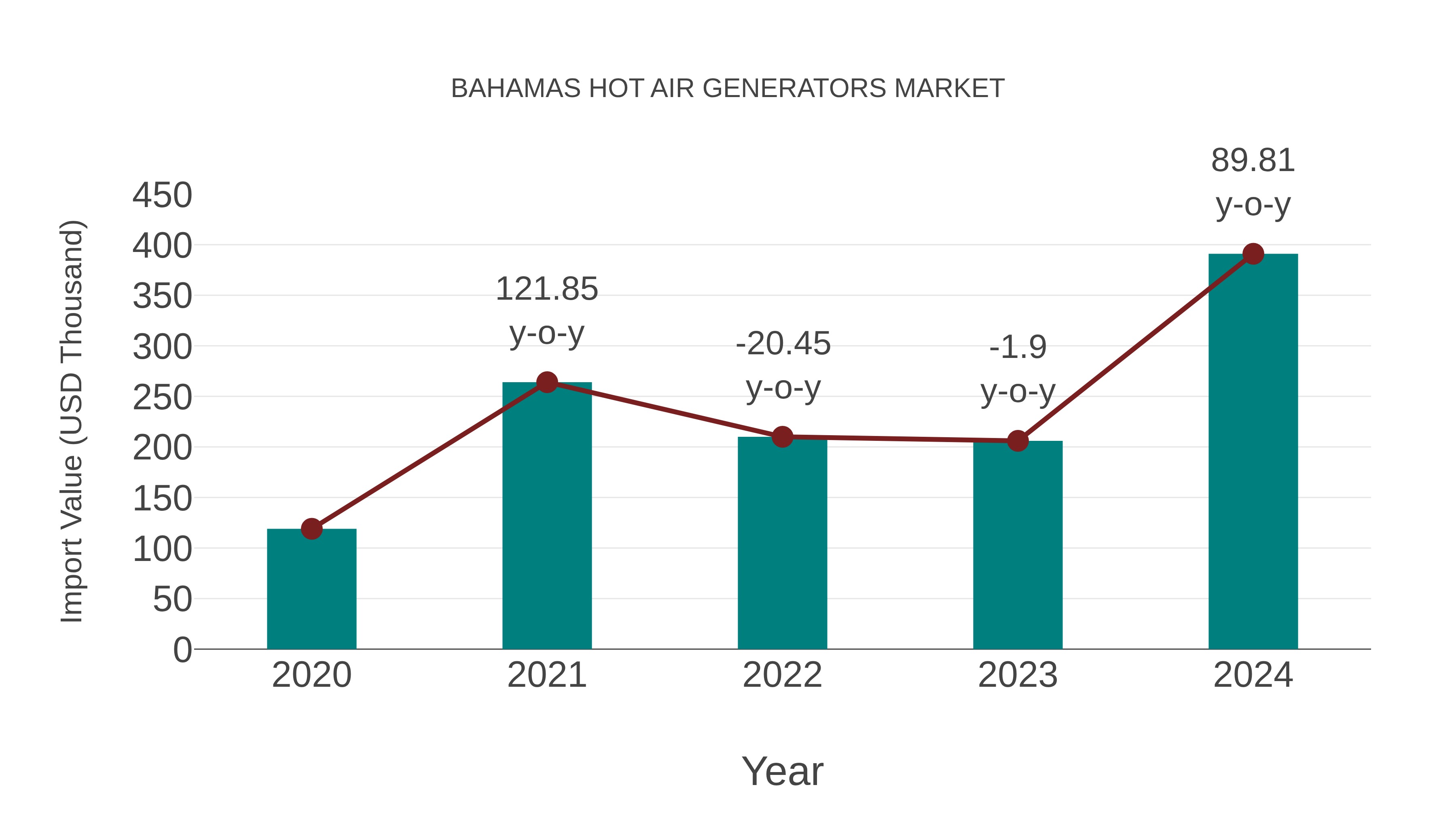  Bahamas Hot Air Generators Market: Import Trend Analysis