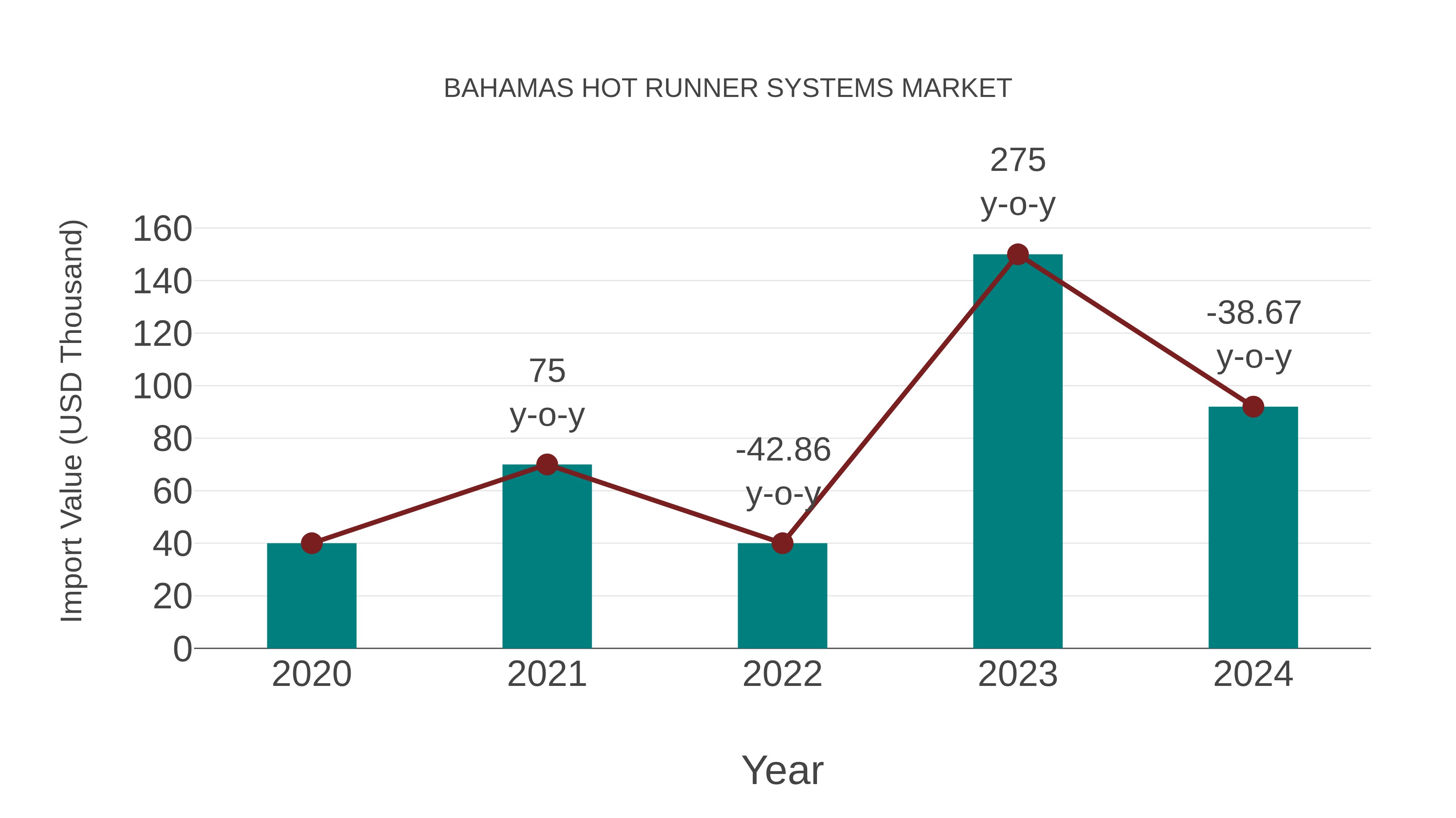  Bahamas Hot Runner Systems Market: Import Trend Analysis