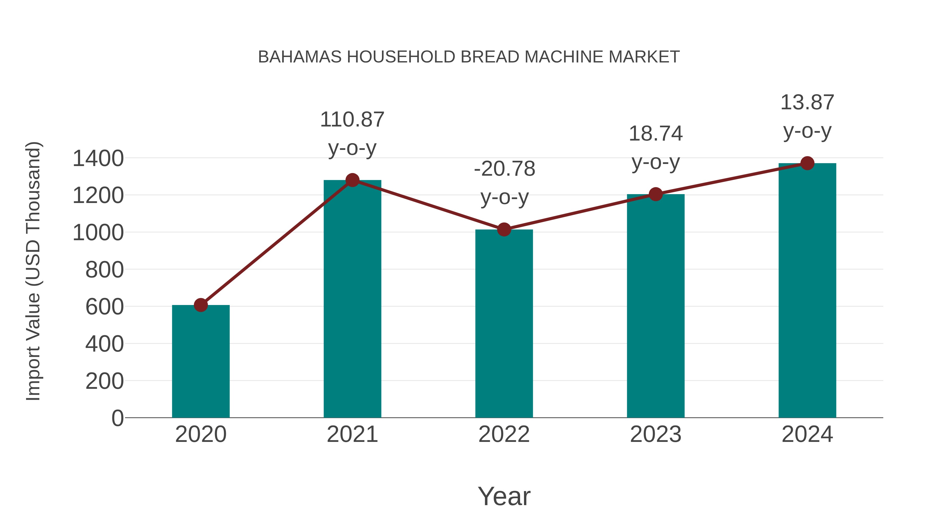  Bahamas Household Bread Machine Market: Import Trend Analysis