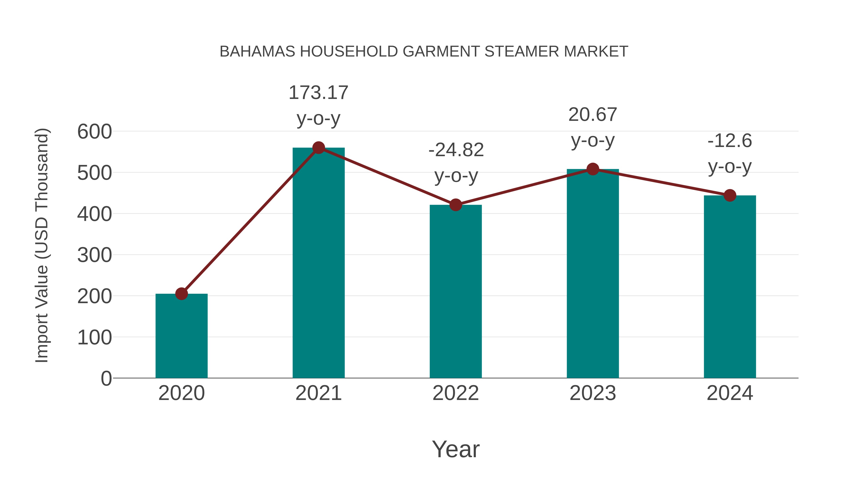  Bahamas Household Garment Steamer Market: Import Trend Analysis