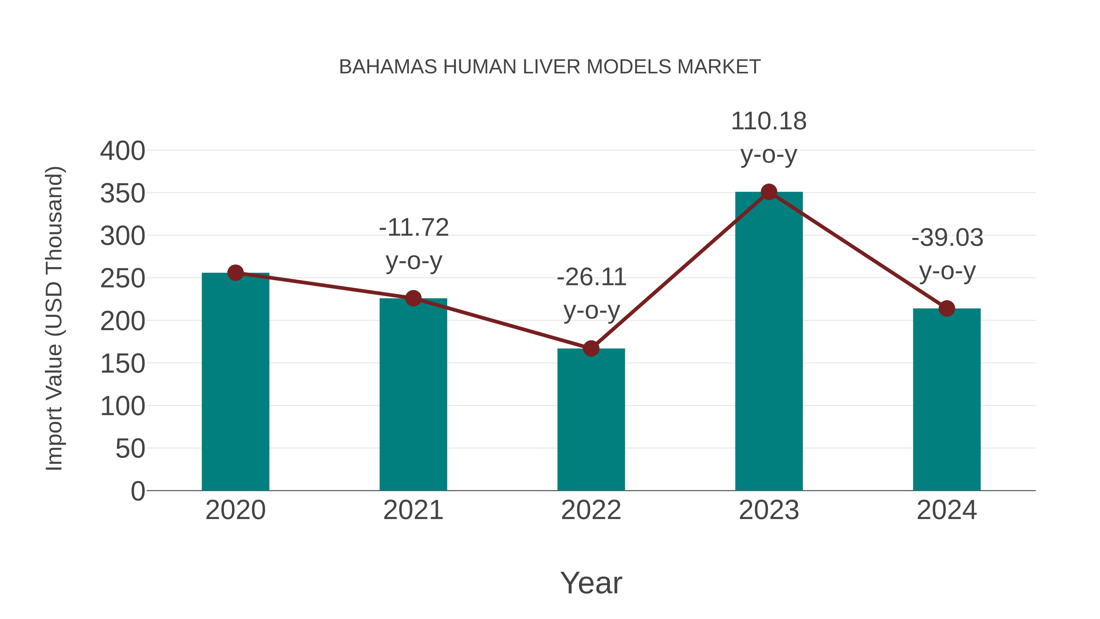  Bahamas Human Liver Models Market: Import Trend Analysis