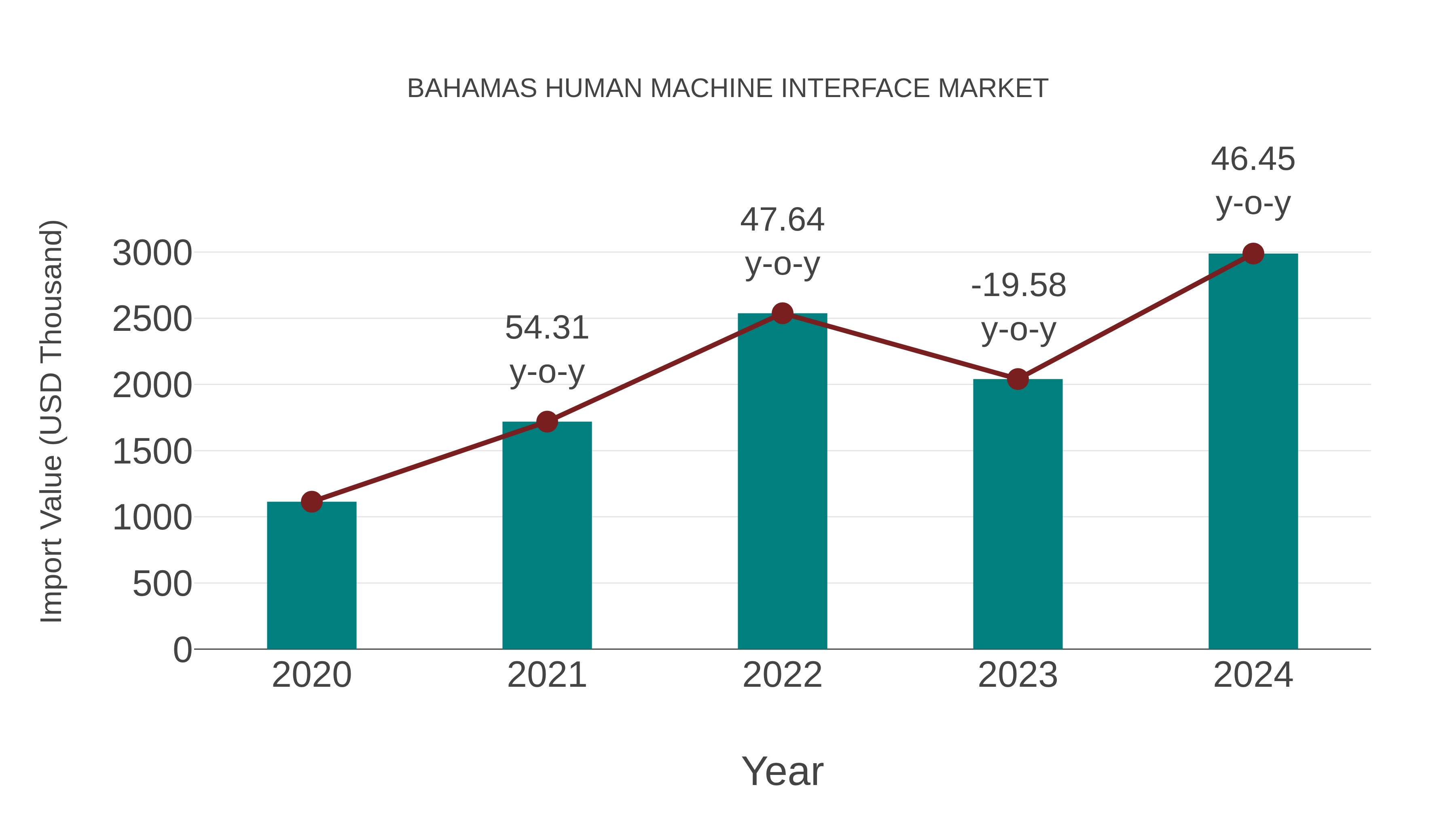 Bahamas Human Machine Interface Market: Import Trend Analysis