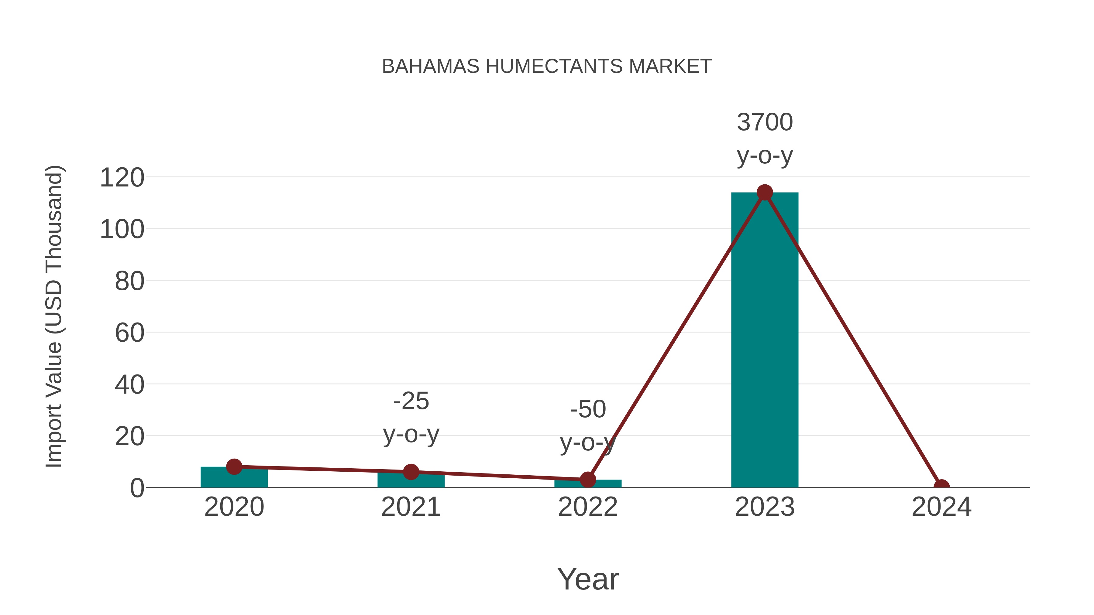  Bahamas Humectants Market: Import Trend Analysis