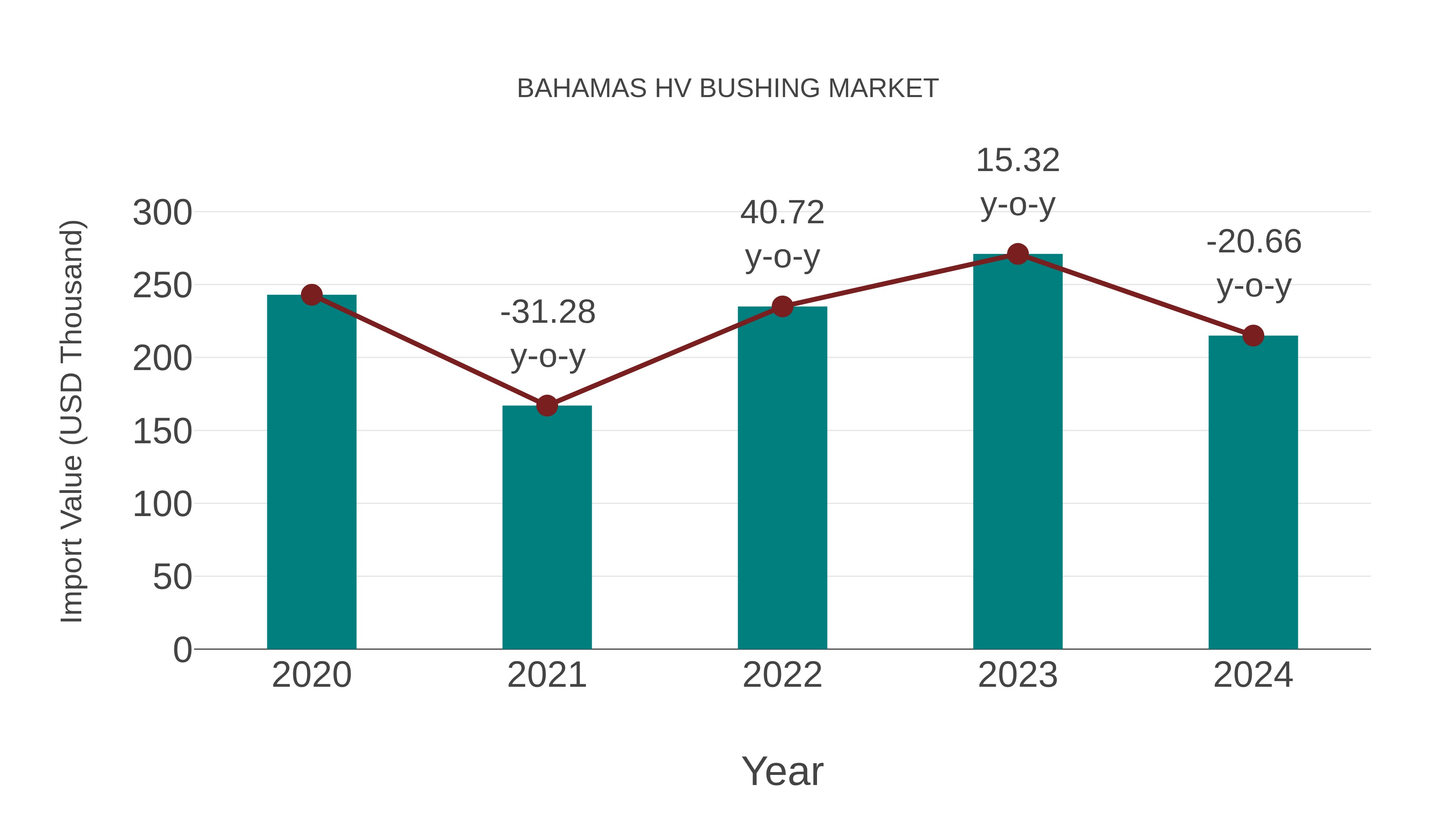  Bahamas Hv Bushing Market: Import Trend Analysis