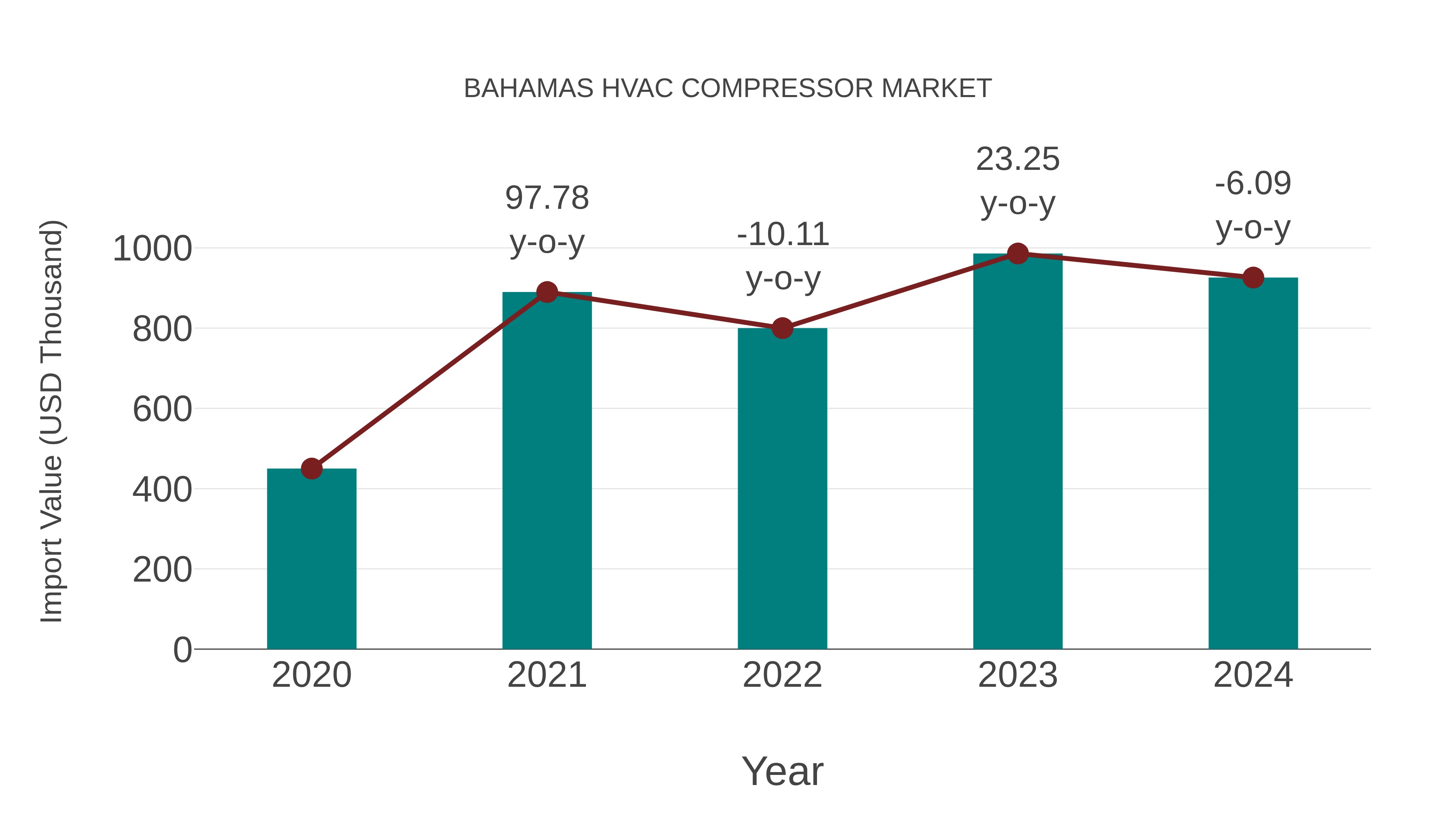  Bahamas Hvac Compressor Market: Import Trend Analysis