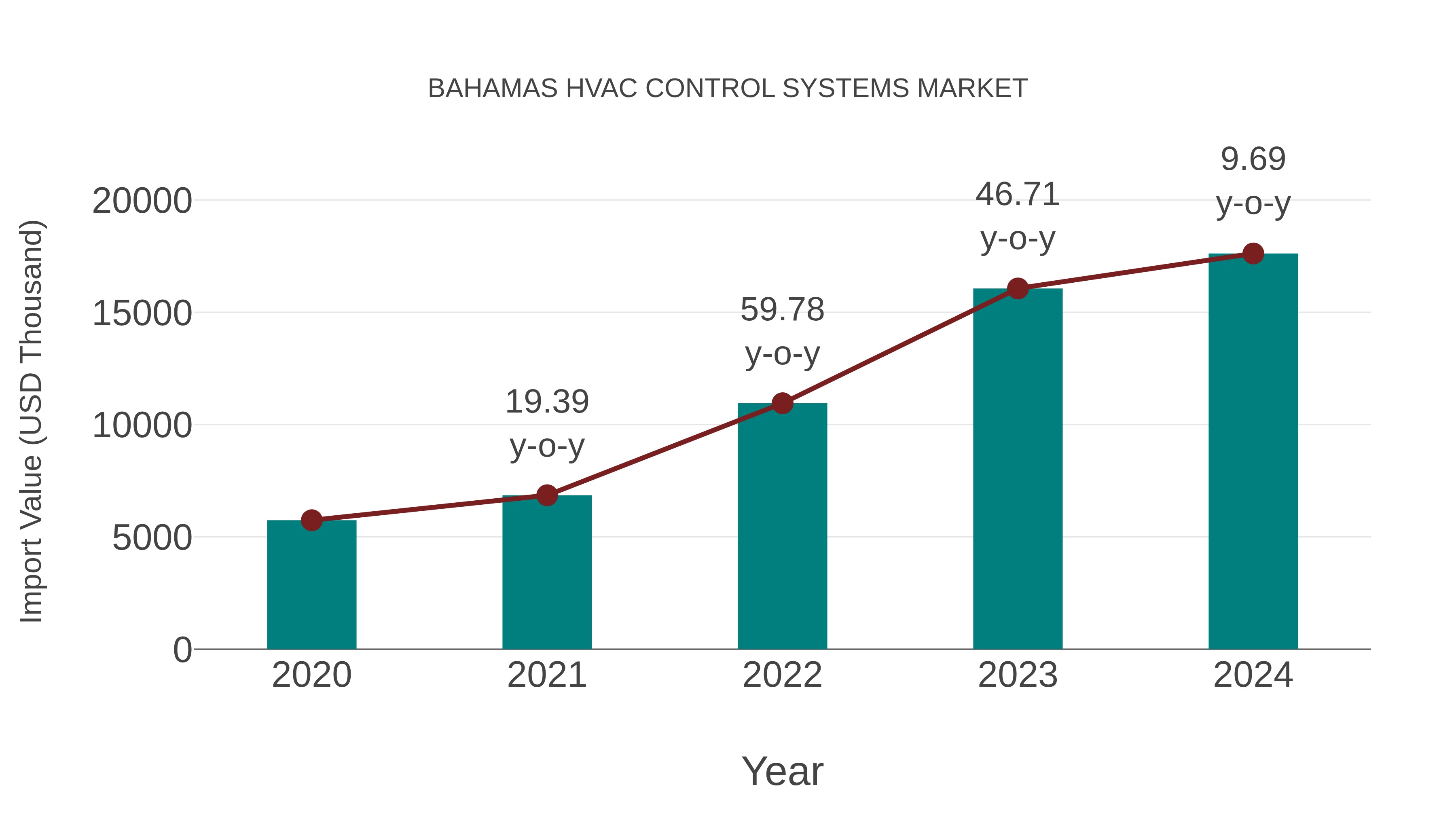 Bahamas Hvac Control Systems Market: Import Trend Analysis