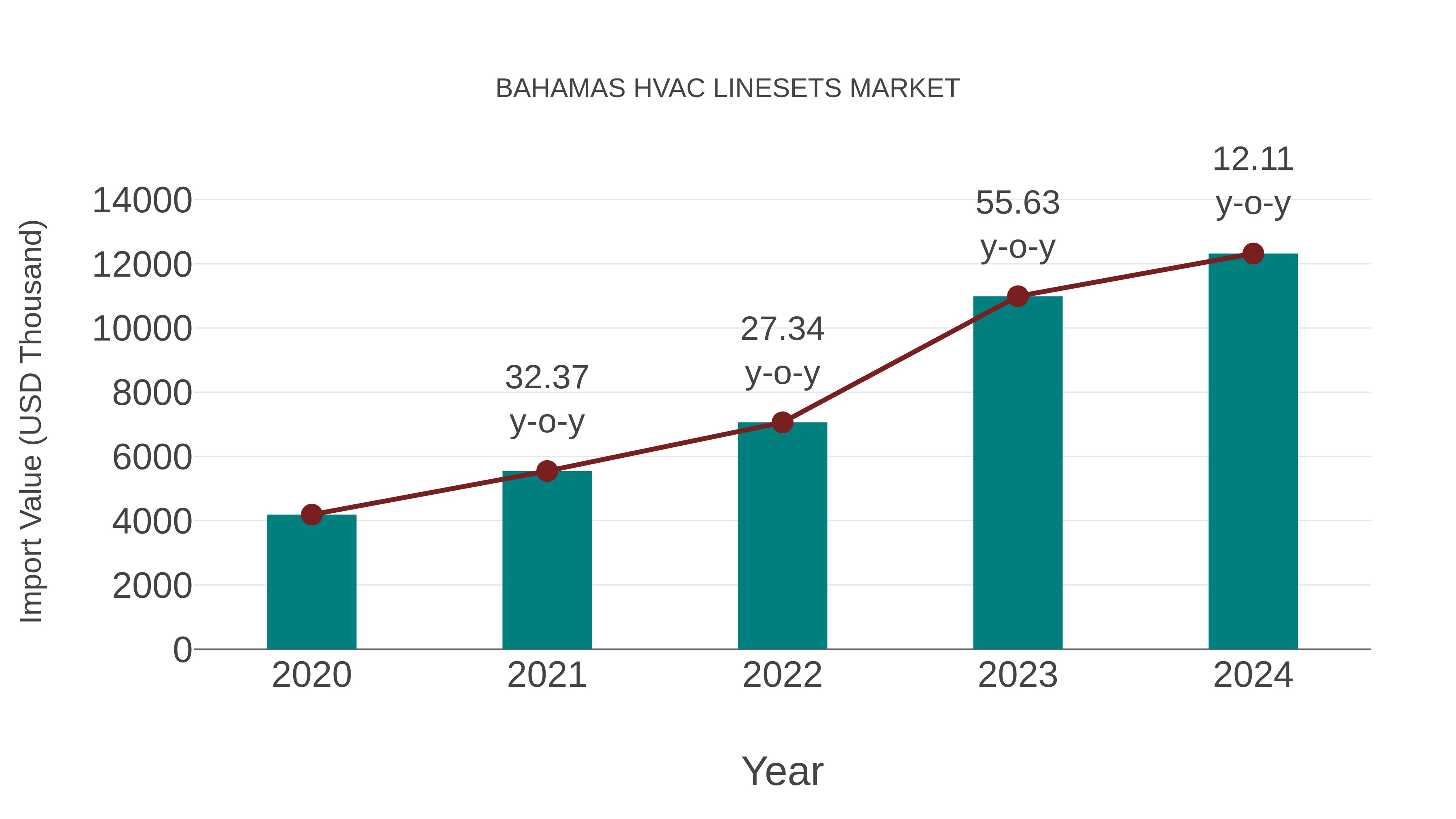  Bahamas Hvac Linesets Market: Import Trend Analysis