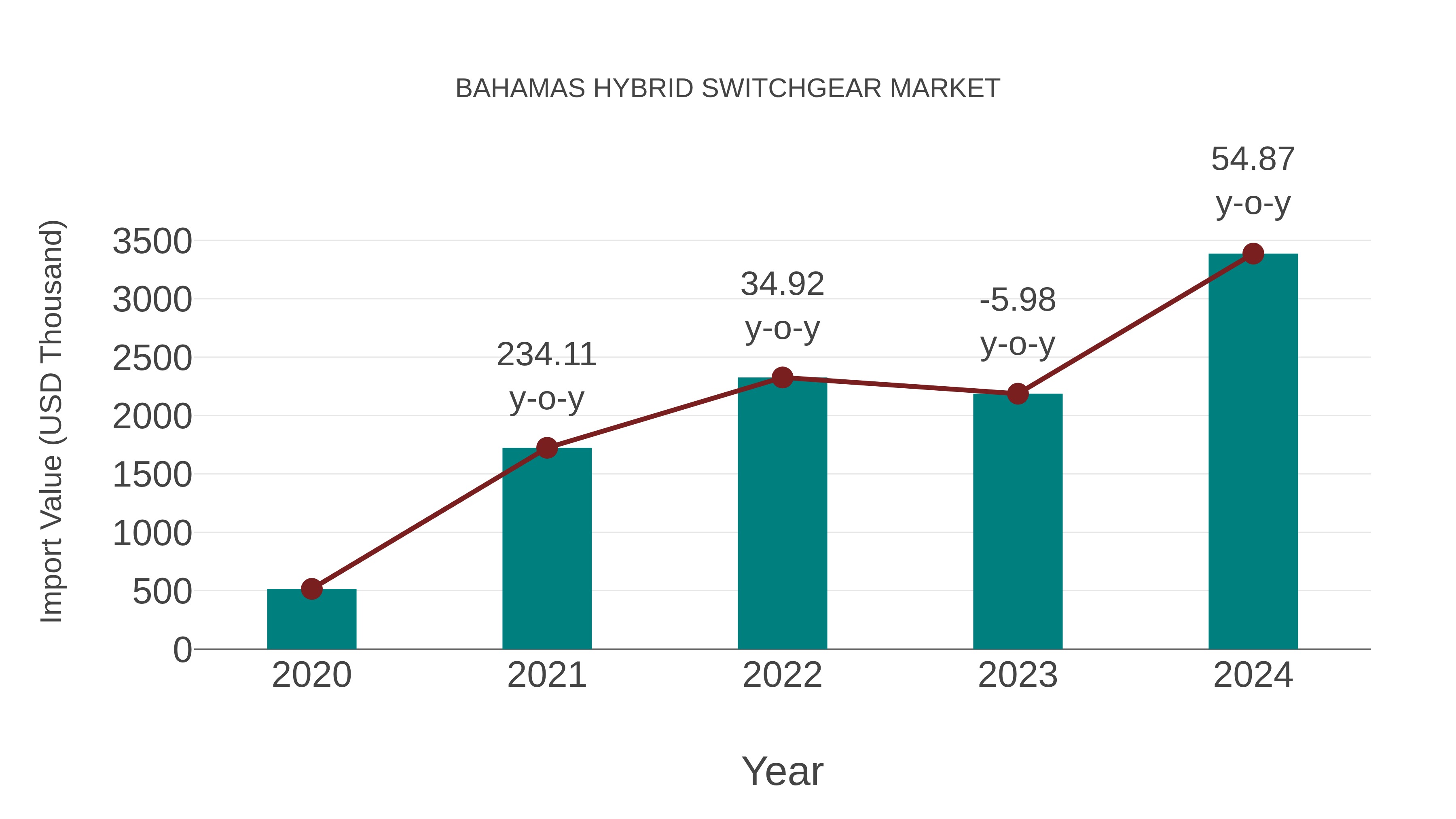  Bahamas Hybrid Switchgear Market: Import Trend Analysis