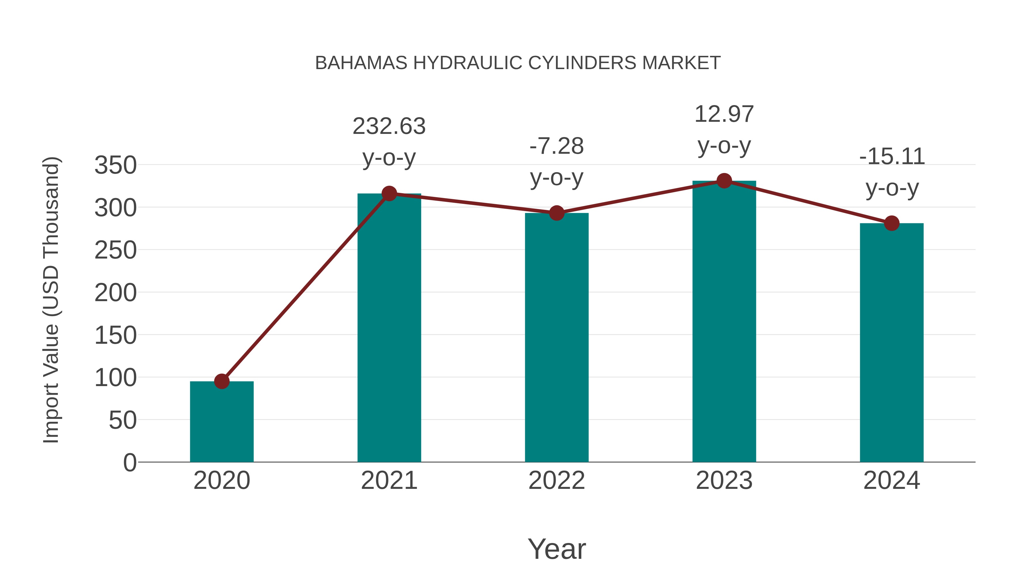  Bahamas Hydraulic Cylinders Market: Import Trend Analysis