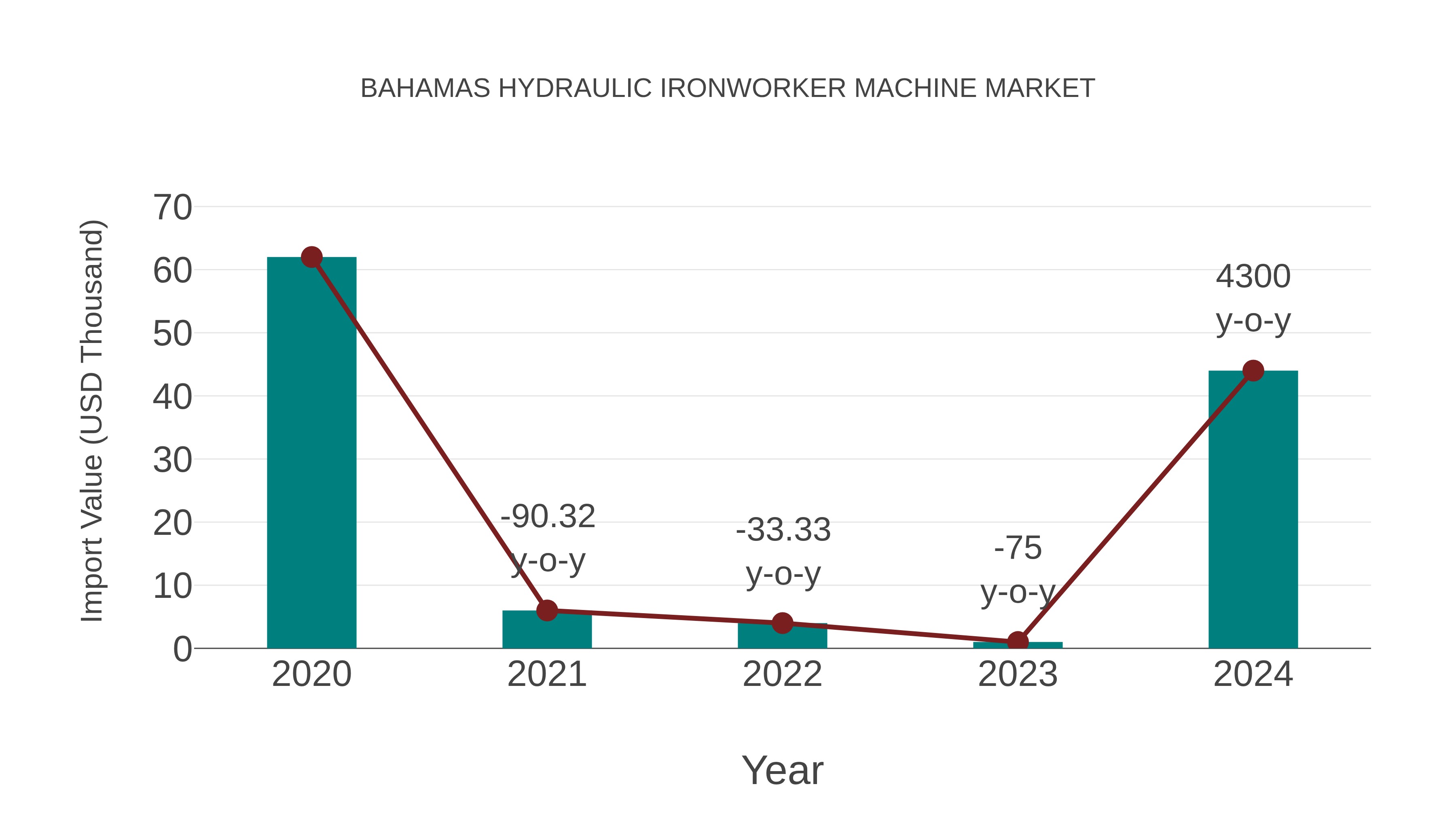  Bahamas Hydraulic Ironworker Machine Market: Import Trend Analysis