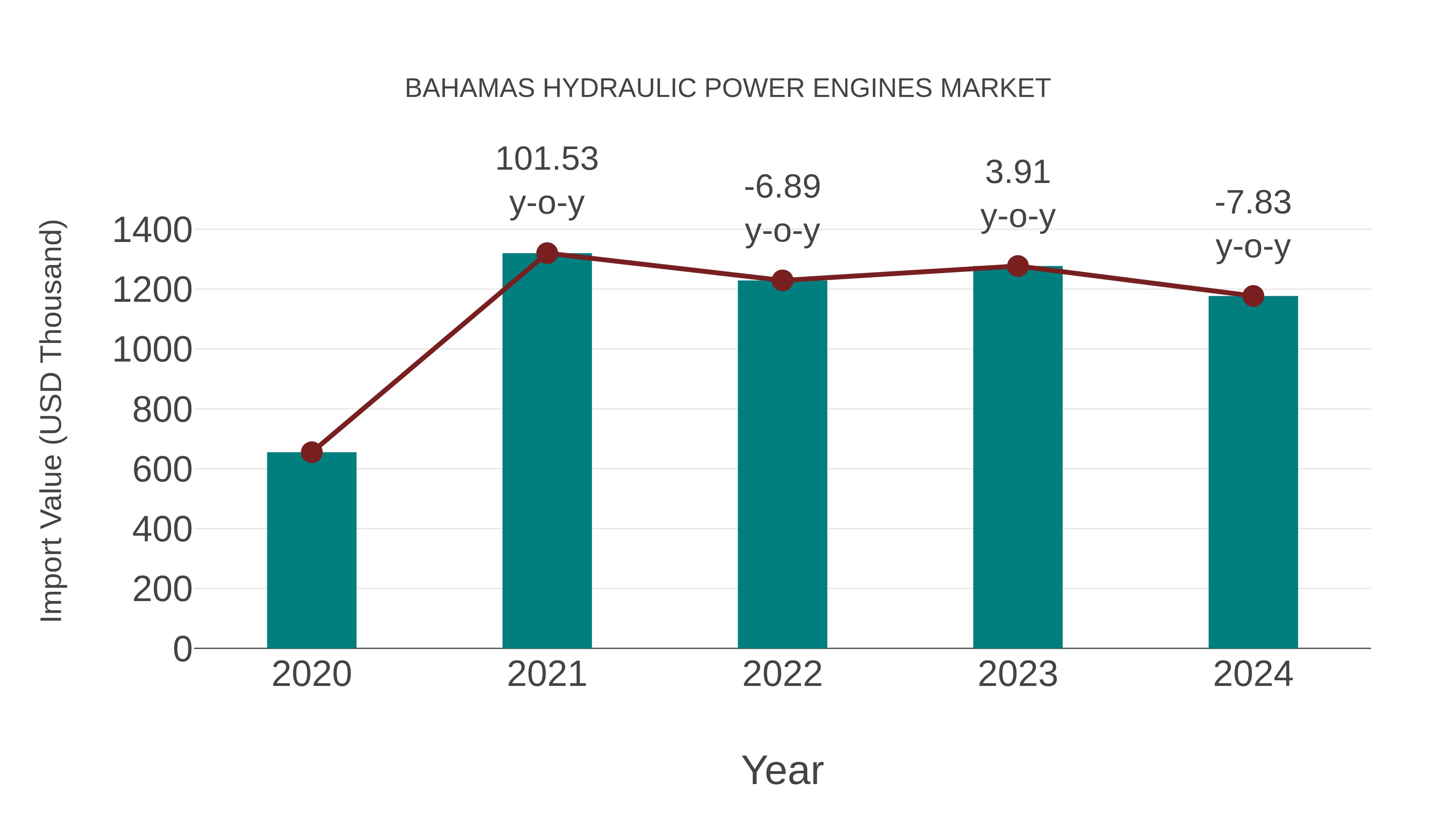  Bahamas Hydraulic Power Engines Market: Import Trend Analysis