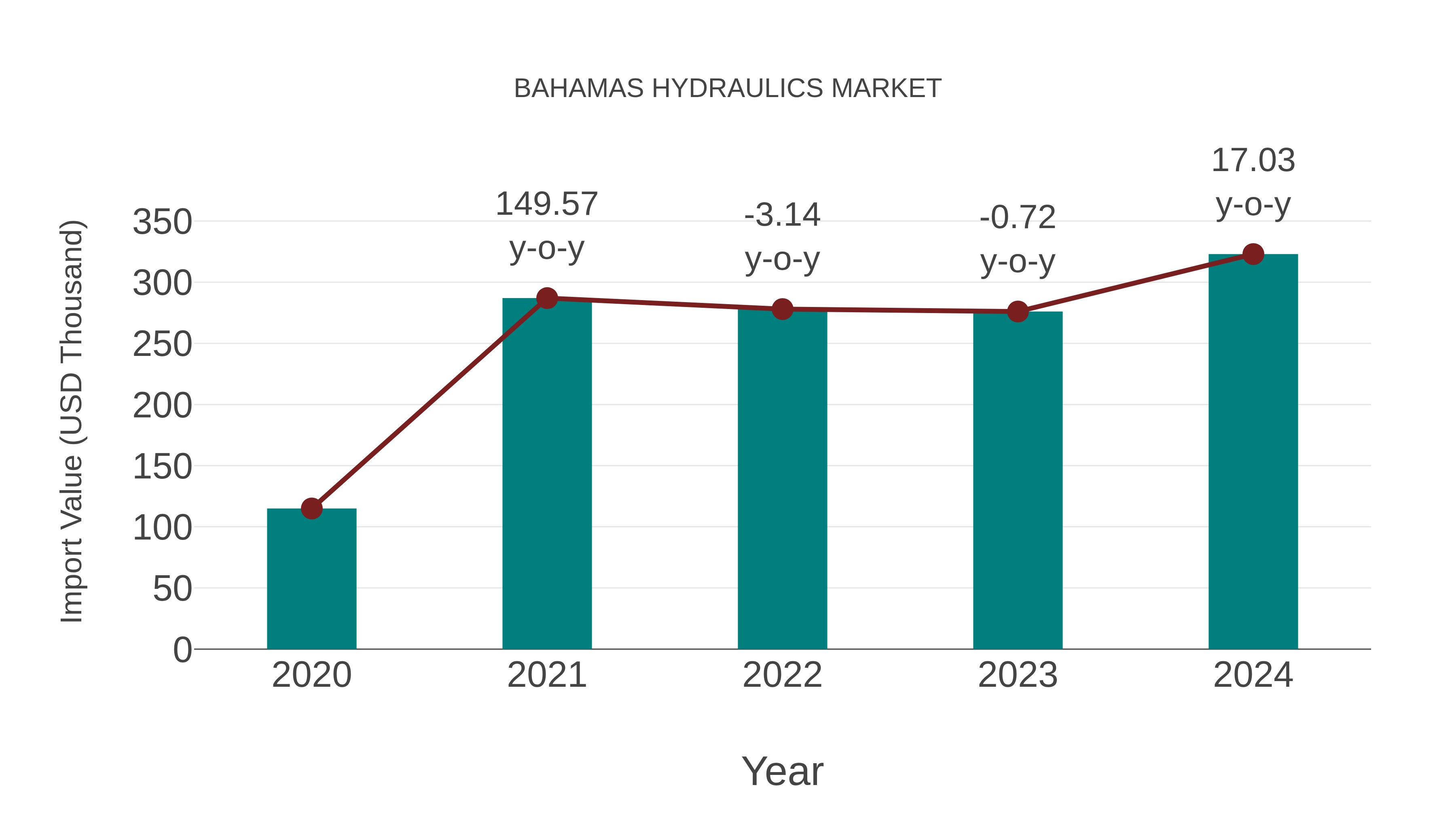  Bahamas Hydraulics Market: Import Trend Analysis