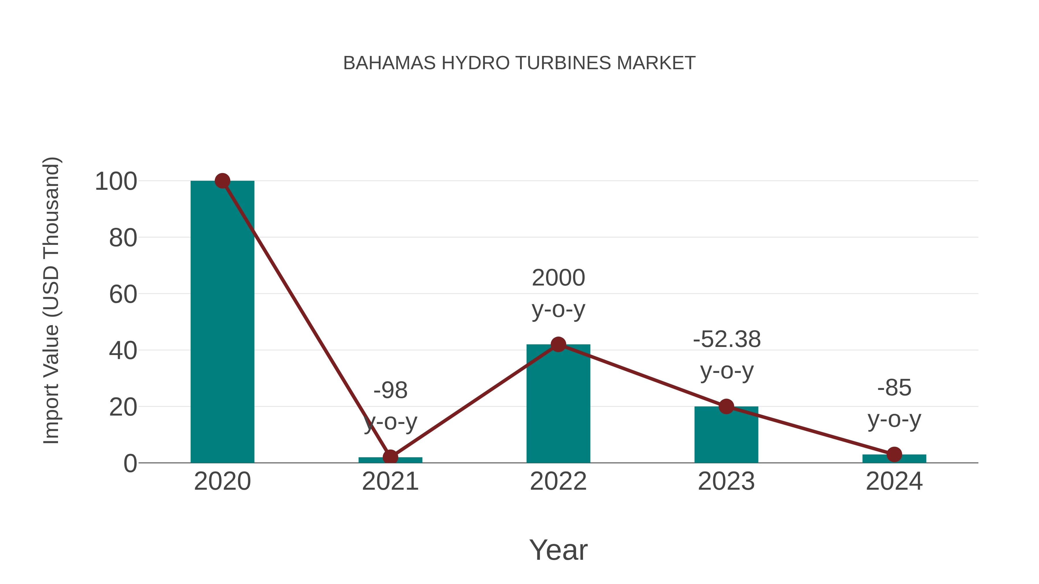  Bahamas Hydro Turbines Market: Import Trend Analysis