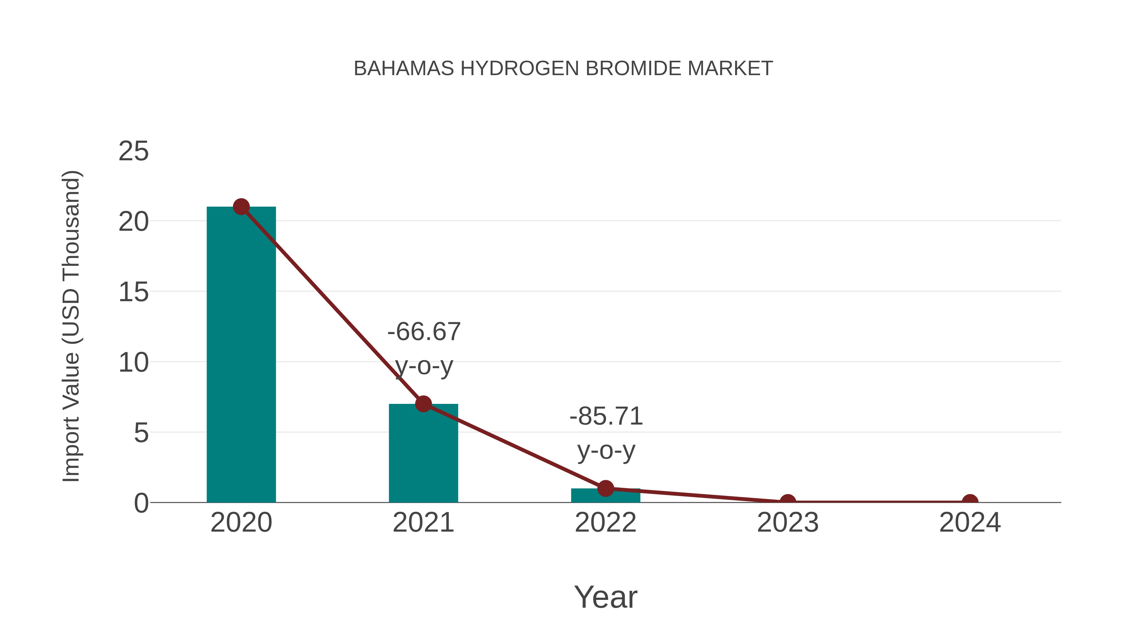 Bahamas Hydrogen Bromide Market: Import Trend Analysis