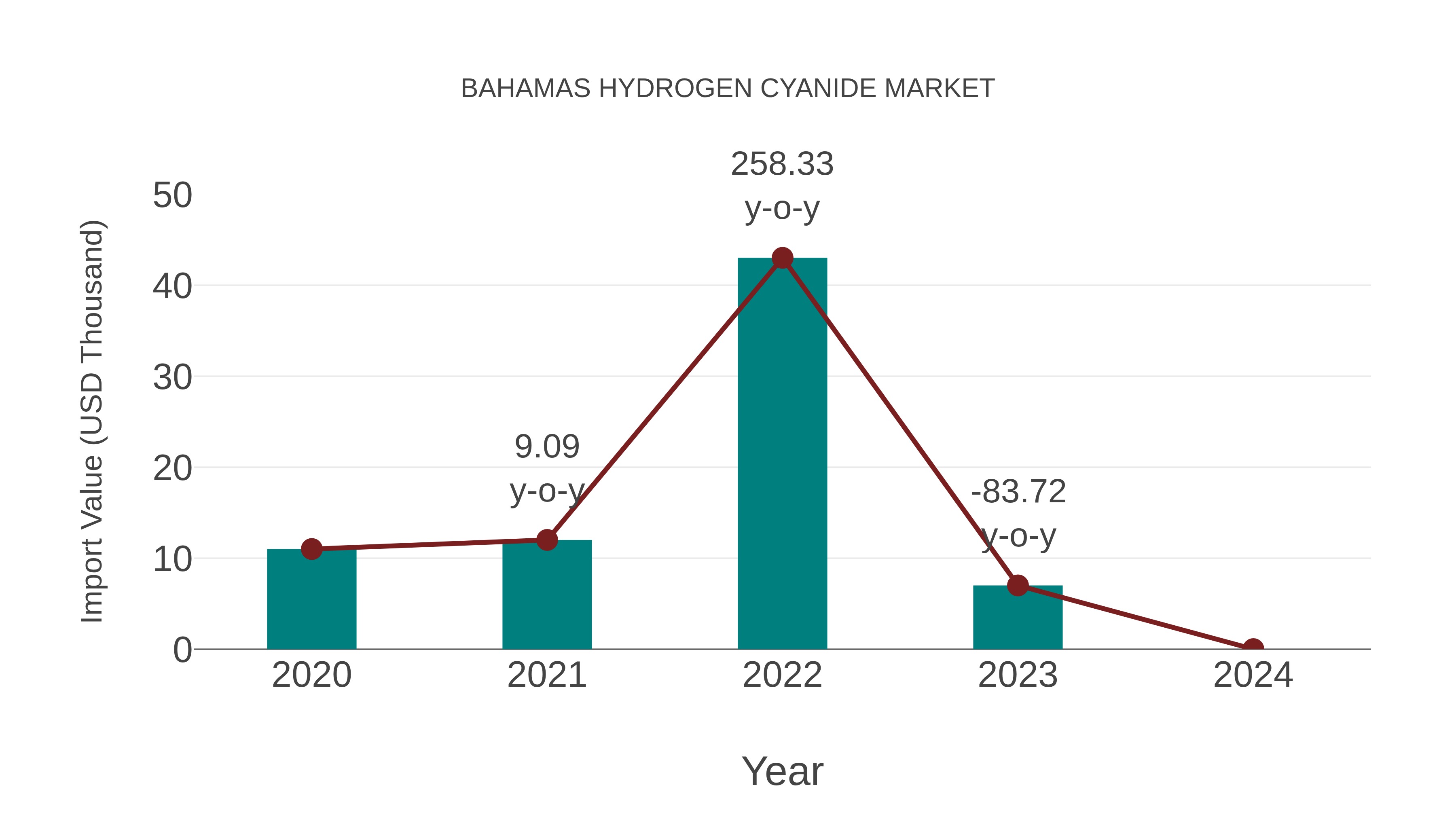  Bahamas Hydrogen Cyanide Market: Import Trend Analysis