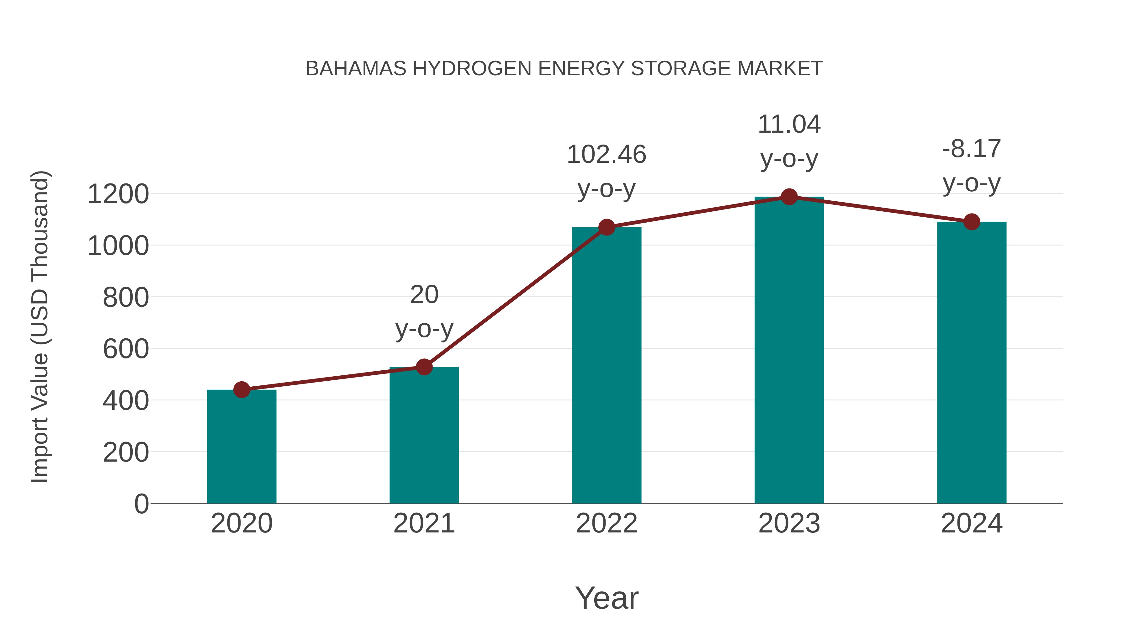  Bahamas Hydrogen Energy Storage Market: Import Trend Analysis