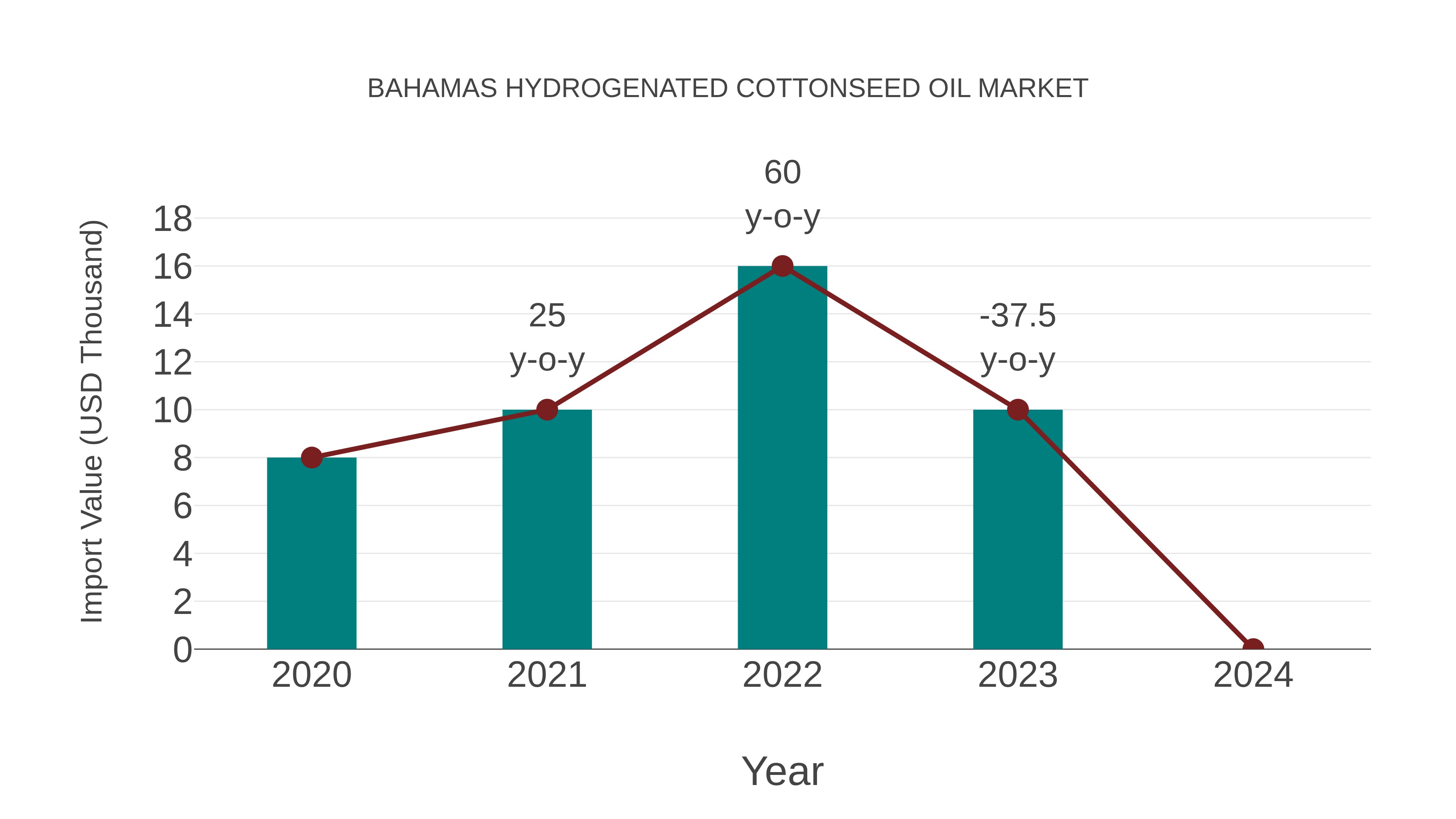 Bahamas Hydrogenated Cottonseed Oil Market: Import Trend Analysis