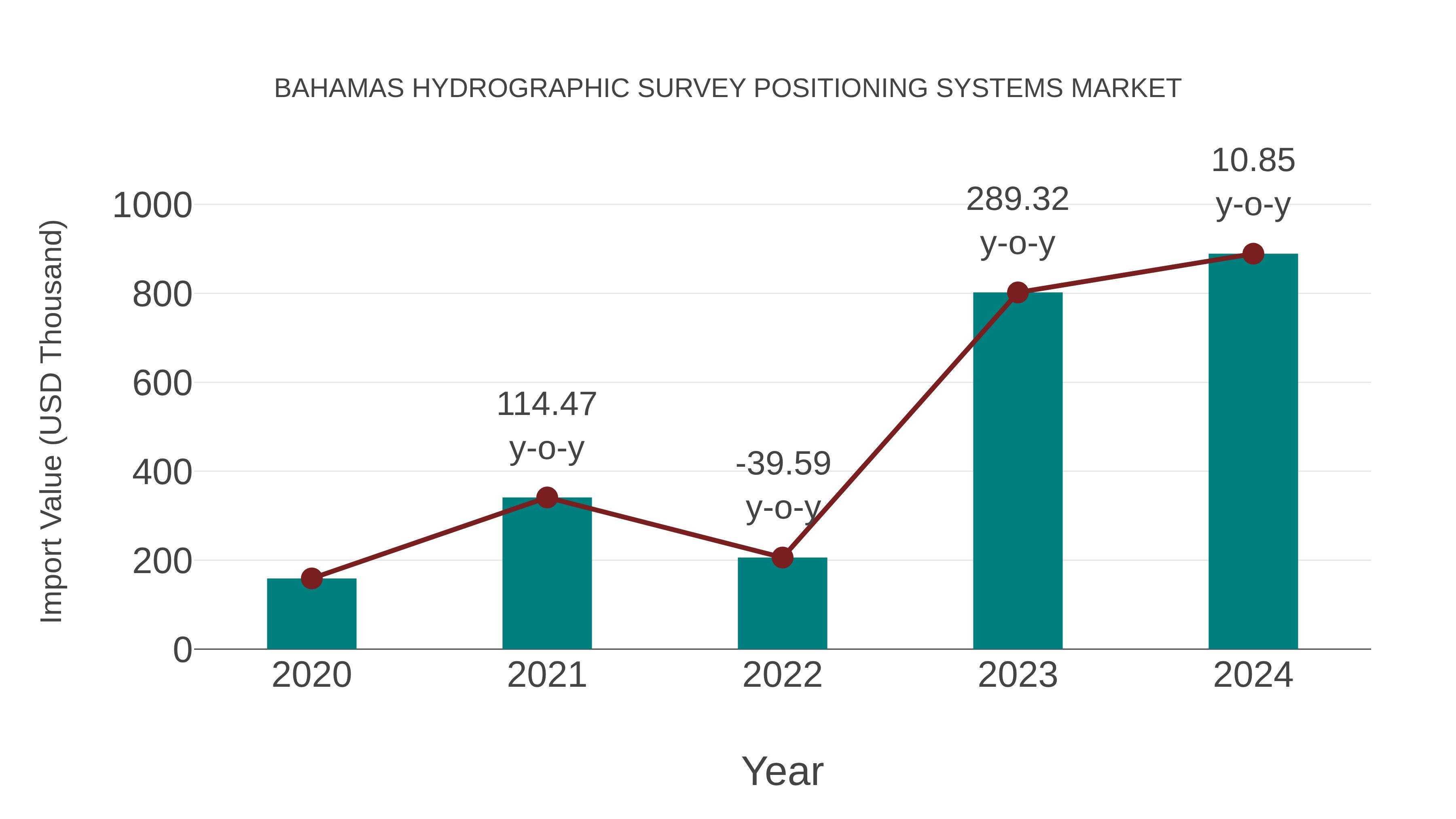 Bahamas Hydrographic Survey Positioning Systems Market: Import Trend Analysis