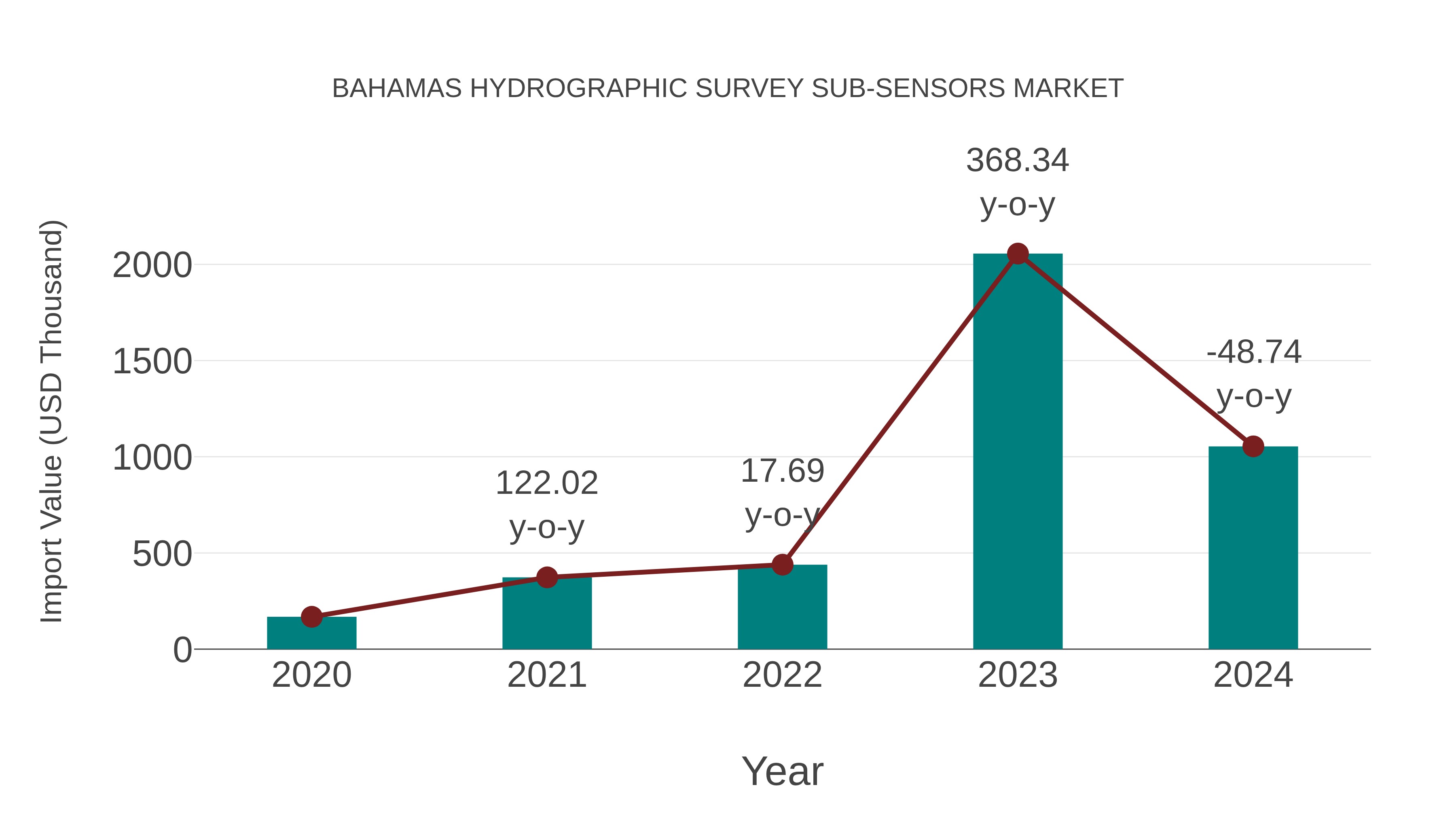  Bahamas Hydrographic Survey Sub-sensors Market: Import Trend Analysis