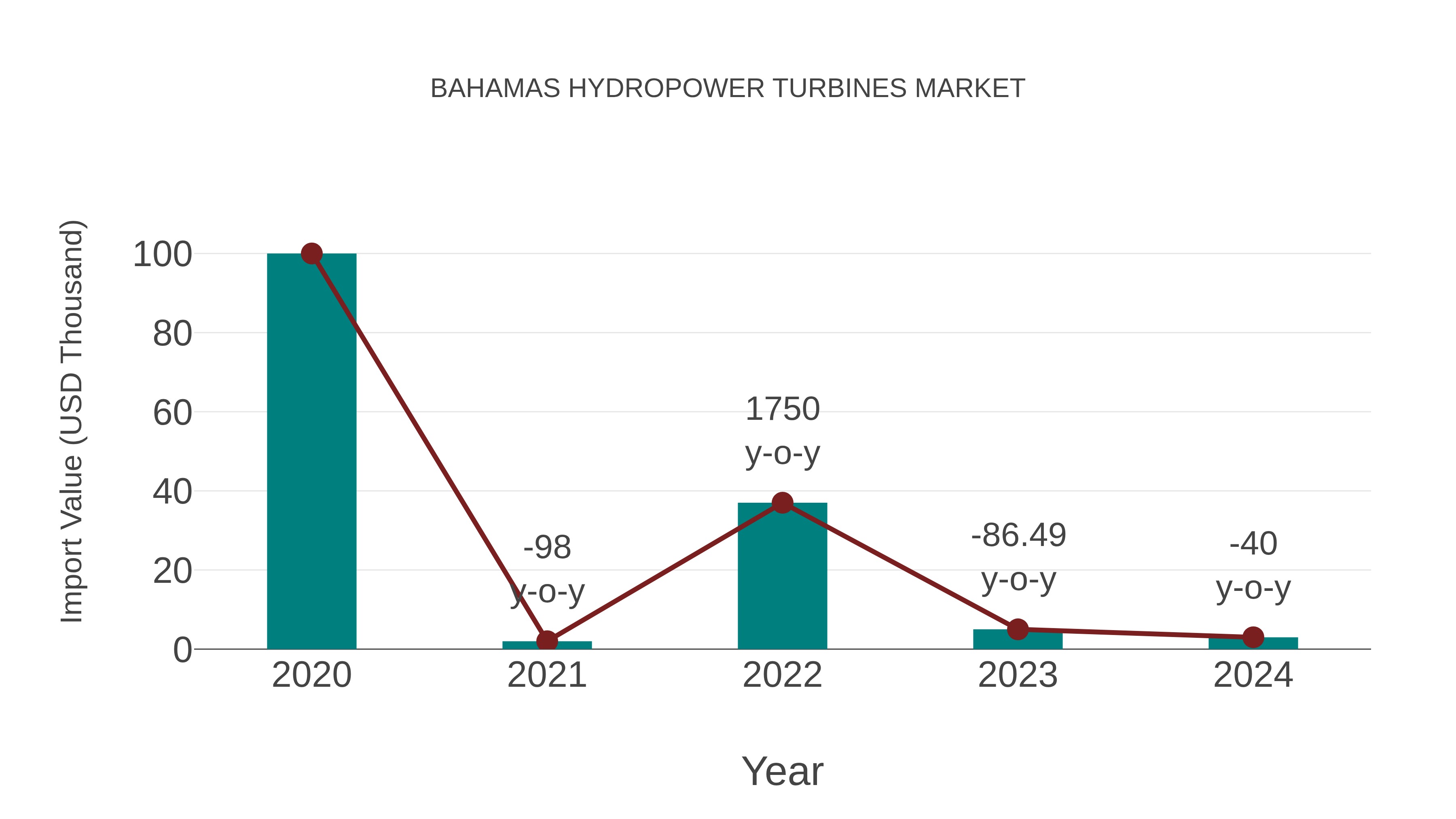  Bahamas Hydropower Turbines Market: Import Trend Analysis