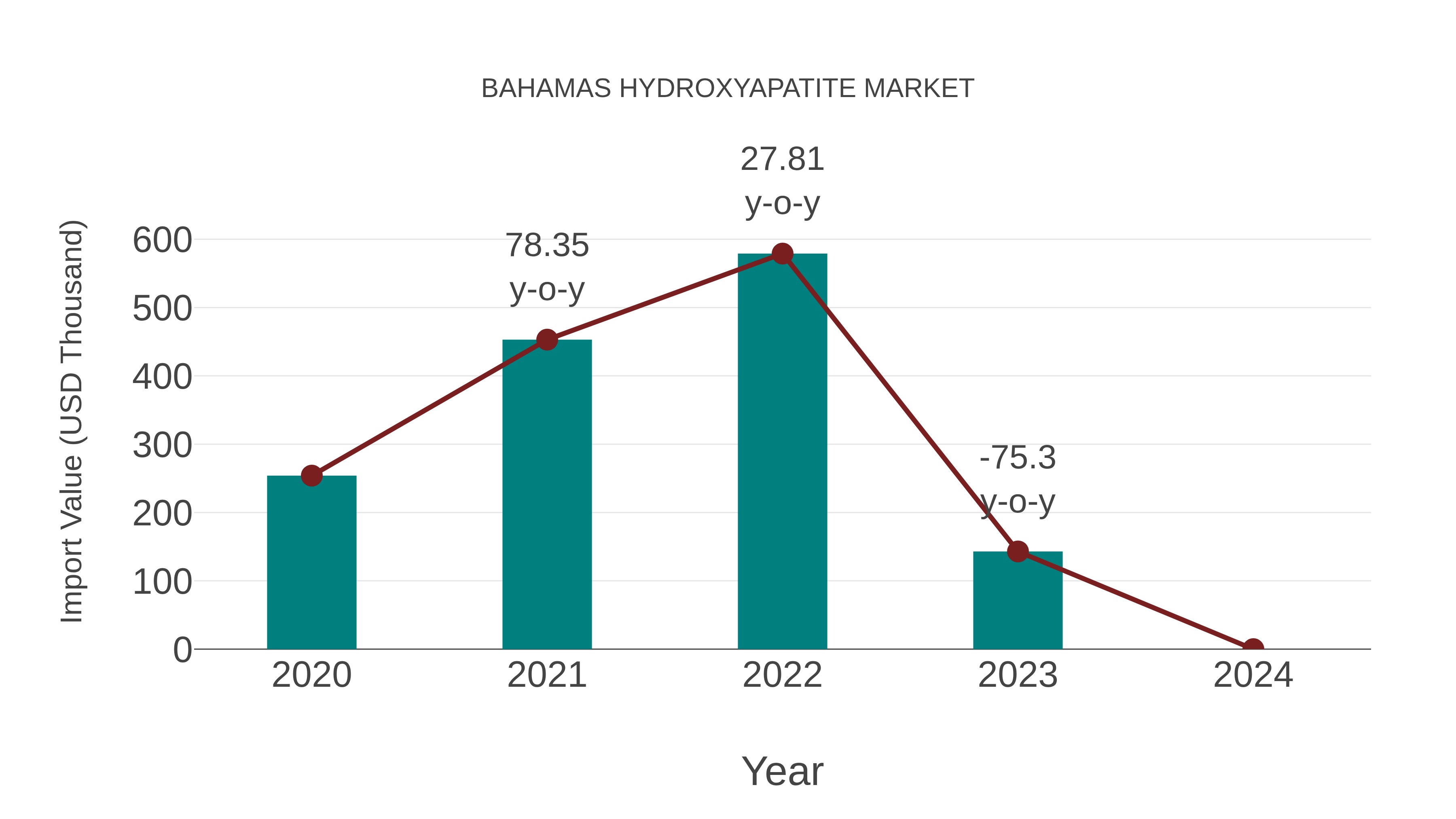 Bahamas Hydroxyapatite Market: Import Trend Analysis