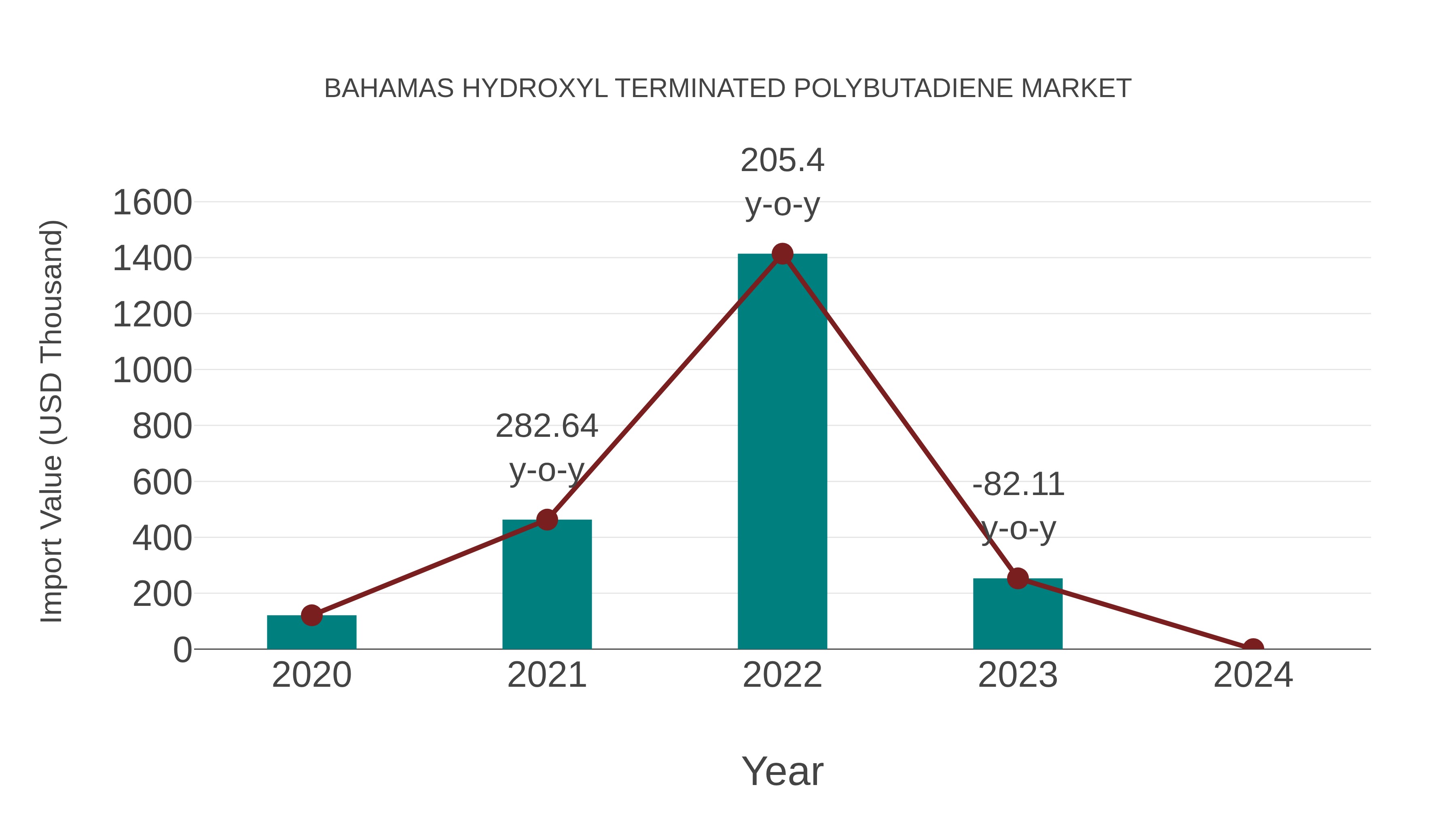  Bahamas Hydroxyl Terminated Polybutadiene Market: Import Trend Analysis