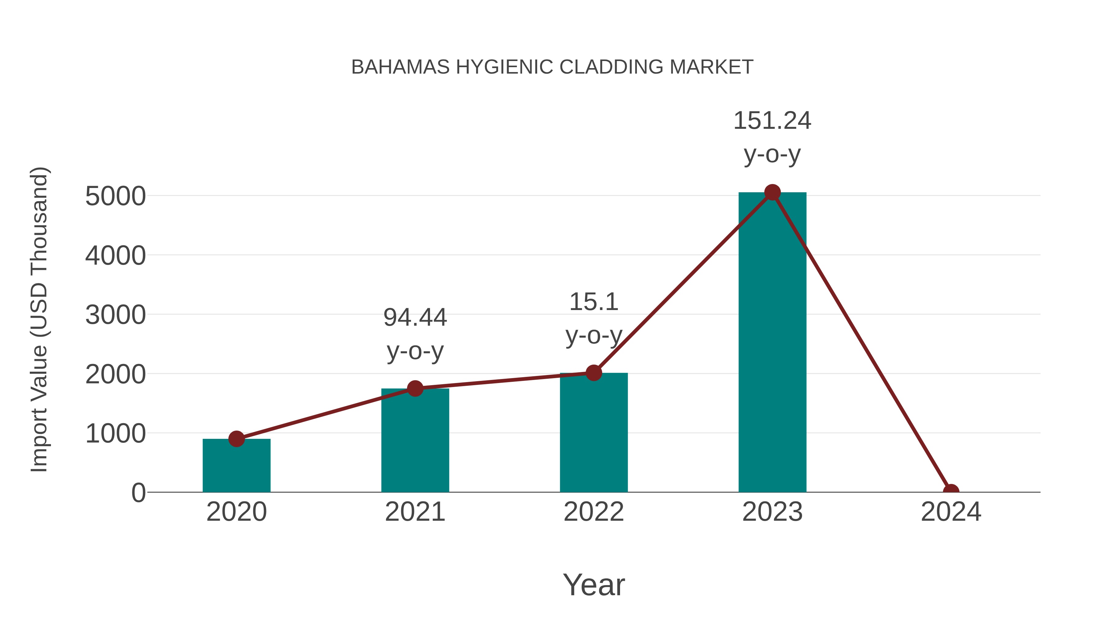 Bahamas Hygienic Cladding Market: Import Trend Analysis