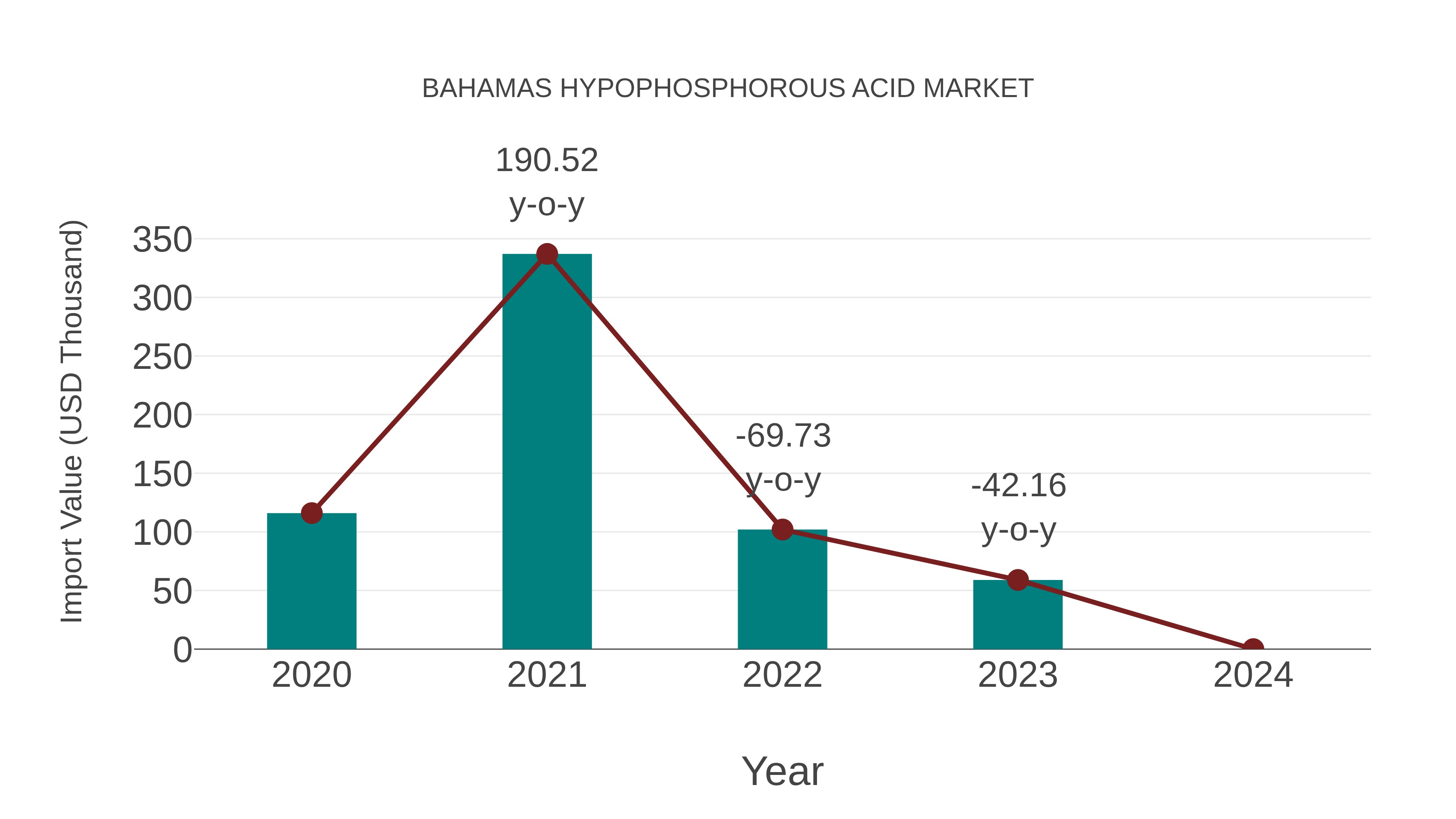  Bahamas Hypophosphorous Acid Market: Import Trend Analysis