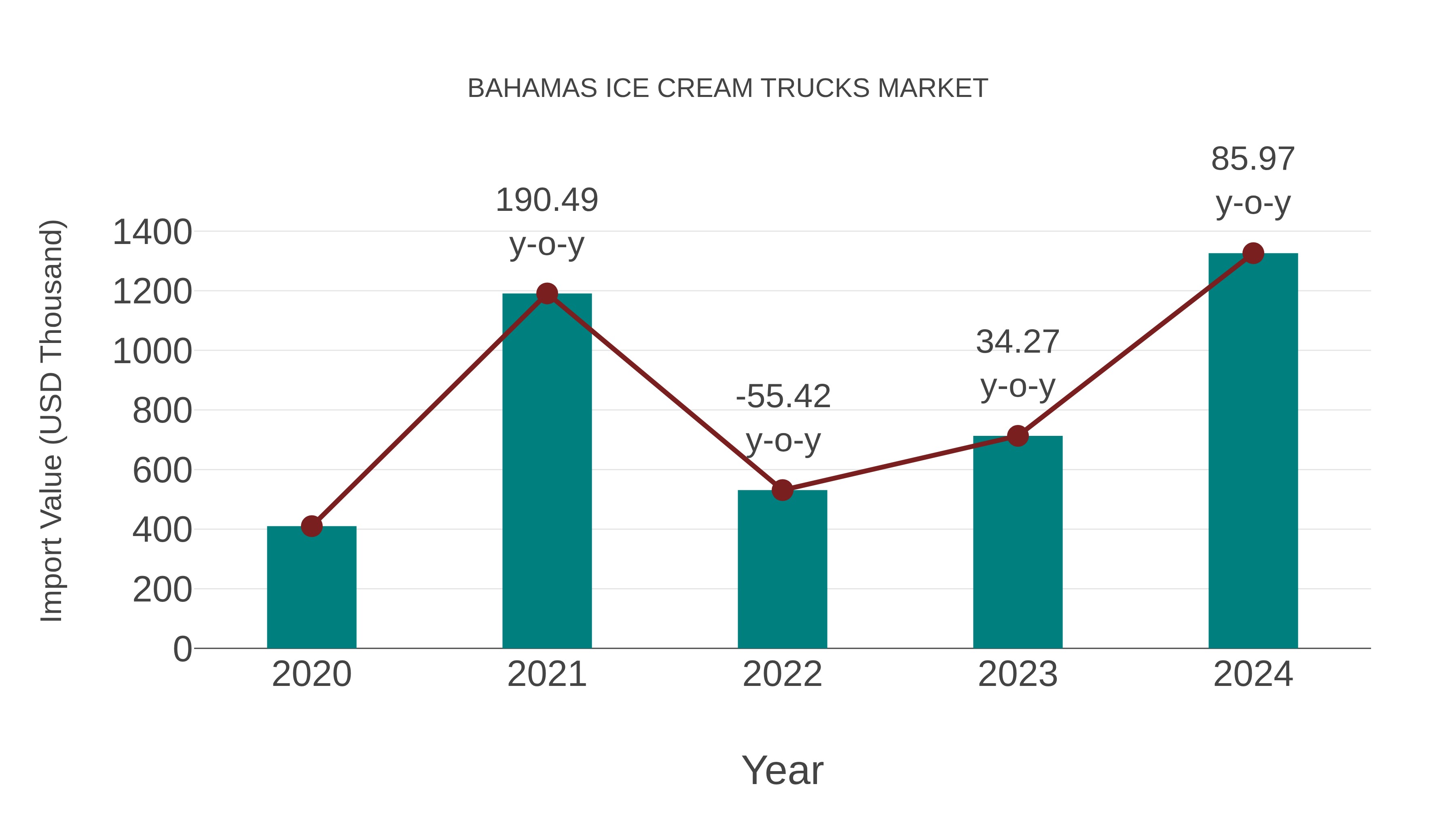 Bahamas Ice Cream Trucks Market: Import Trend Analysis