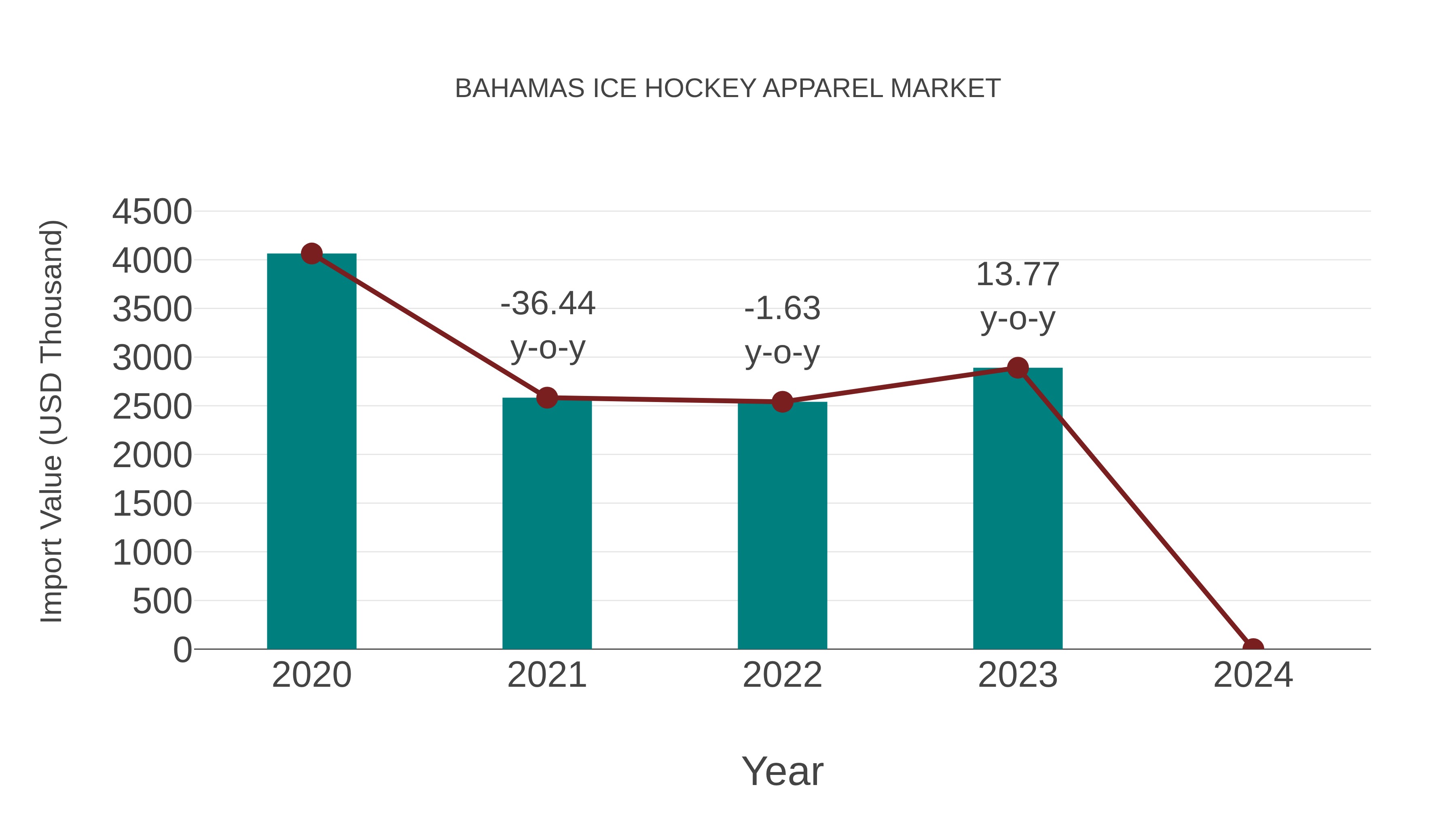 Bahamas Ice Hockey Apparel Market: Import Trend Analysis